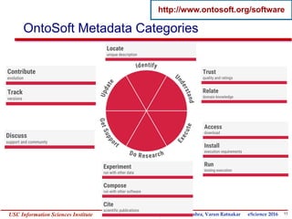 11Yolanda GilUSC Information Sciences Institute gil@isi.edu
OntoSoft Metadata Categories
http://www.ontosoft.org/software
...