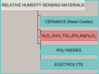 RELATIVE HUMIDITY SENSING MATERIALS
CERAMICS (Metal Oxides)
POLYMERES
ELECTROLYTE
Al2O3,SnO2,TiO2,ZrO2,MgFe2O4
 