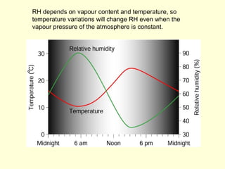RH depends on vapour content and temperature, so
temperature variations will change RH even when the
vapour pressure of the atmosphere is constant.
 