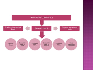 MINISTERIAL CONFERENCE

Trade policy Review
Body

Working
Groups

Council for
trade in
Goods

General council

Council for
TRIPs

Council for
trade in
Services

Dispute settlement
body

Council for
TRIMs

Trade
negotiation
committees

 