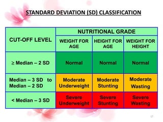 STANDARD DEVIATION (SD) CLASSIFICATION
CUT-OFF LEVEL
NUTRITIONAL GRADE
WEIGHT FOR
AGE
HEIGHT FOR
AGE
WEIGHT FOR
HEIGHT
 Median – 2 SD Normal Normal Normal
Median – 3 SD to
Median – 2 SD
Moderate
Underweight
Moderate
Stunting
Moderate
Wasting
< Median – 3 SD
Severe
Underweight
Severe
Stunting
Severe
Wasting
17
 