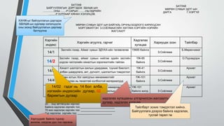 Хэргийн
индекс
Хэргийн агуулга, гарчиг
Хадгалах
хугацаа
Хариуцах эзэн Тайлбар
14/1
Засгийн газар, Аймаг сумын ЗДҮАХ-ийн төлөвлөгөө ҮЖ85 байнга
З.Соёлмаа
Б.Мөрөнчимэг
14/2
Засгийн газар, аймаг сумын нийгэм эдийн засгийн
үндсэн чиглэлийн хяналтын хэрэгжилтийн тайлан
ҮЖ-85
байнга З.Соёлмаа
О.Пүрэвдорж
14/3
Хяналт шалгалтын ажлын удирдамж, түүний биелэлт,
албан шаардлага, акт, дүгнэлт, шалгалтын тэмдэглэл
ҮЖ-41
байнга З.Соёлмаа
Архивт
14/4
Мөрөн хотын Хог хаягдлын менежментийг
сайжруулах нь төсөлтөй холбоотой материалууд
ҮЖ-101
байнга З.Соёлмаа
Архивт
14/5
Хог хаягдалтай холбоотой нийтийг хамарсан ажлын
төлөвлөгөө, тэдгээрийн хэрэгжилт, ажлын даалгавар,
техникийн тодорхойлолтууд, тайлан
ҮЖ-101
байнга жилд З Соёлмаа
Архивт
БАТЛАВ
МӨРӨН СУМЫН ЗДТГ-ЫН
ДАРГА Г.НЭРГҮЙ
БАТЛАВ
БАЙГУУЛЛАГЫН ДЭРГЭДЭХ ББНШК-ЫН
...............ОНЫ .......-Р САРЫН ........-НЫ ӨДРИЙН
.........-Р ХУРЛААР ХЯНАН ХЭЛЭЛЦЭВ.
МӨРӨН СУМЫН ЗДТГ-ЫН БАЙГАЛЬ ОРЧНЫ БОДЛОГО ХАРИУЦСАН
МЭРГЭЖИЛТЭН З.СОЁЛМААГИЙН ХӨТЛӨХ ХЭРГИЙН НЭРИЙН
ЖАГСААЛТ
20.... онд хөтлөгдсөн хэргээс:
Байнга хадгалах хэргийн тоо:________________________
70 жил хадгалах хэргийн тоо: ________________________
Түр хадгалах хэргийн тоо: ________________________
1. 14/02 гэдэг нь 14 бол алба,
нэгжийн индексийн дугаар, 02
баримтын дугаар
хадгалах хугацааны үлгэрчилсэн жагсаалтын
дугаар, хадгалах хугацаа
ХХНЖ-ыг байгууллагын дэргэдэх
ББНШК-ын хурлаар хэлэлцүүлж
оны эхэнд байгууллагын даргаар
батлуулна
Тайлбарт зохих тэмдэглэл хийнэ.
Байгууллага дээрээ байнга хадгалах,
тусгай төрөл гм
Хэргүүдийг байнга түрээр
ангилж, нэгдсэн дүн тоо гаргана.
 