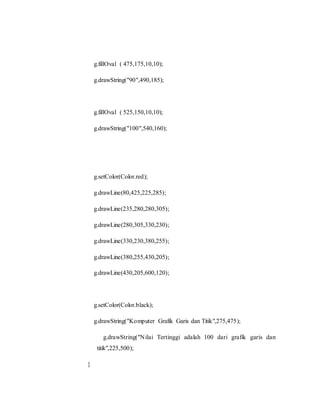 g.fillOval ( 475,175,10,10);
g.drawString("90",490,185);
g.fillOval ( 525,150,10,10);
g.drawString("100",540,160);
g.setColor(Color.red);
g.drawLine(80,425,225,285);
g.drawLine(235,280,280,305);
g.drawLine(280,305,330,230);
g.drawLine(330,230,380,255);
g.drawLine(380,255,430,205);
g.drawLine(430,205,600,120);
g.setColor(Color.black);
g.drawString("Komputer Grafik Garis dan Titik",275,475);
g.drawString("Nilai Tertinggi adalah 100 dari grafik garis dan
titik",225,500);
}
 