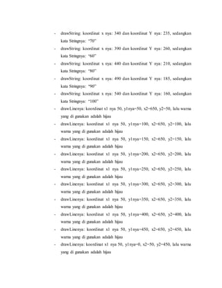 - drawString: koordinat x nya: 340 dan koordinat Y nya: 235, sedangkan
kata Stringnya: “70”
- drawString: koordinat x nya: 390 dan koordinat Y nya: 260, sedangkan
kata Stringnya: “60”
- drawString: koordinat x nya: 440 dan koordinat Y nya: 210, sedangkan
kata Stringnya: “80”
- drawString: koordinat x nya: 490 dan koordinat Y nya: 185, sedangkan
kata Stringnya: “90”
- drawString: koordinat x nya: 540 dan koordinat Y nya: 160, sedangkan
kata Stringnya: “100”
- drawLinenya: koordinat x1 nya 50, y1nya=50, x2=650, y2=50, lalu warna
yang di gunakan adalah hijau
- drawLinenya: koordinat x1 nya 50, y1nya=100, x2=650, y2=100, lalu
warna yang di gunakan adalah hijau
- drawLinenya: koordinat x1 nya 50, y1nya=150, x2=650, y2=150, lalu
warna yang di gunakan adalah hijau
- drawLinenya: koordinat x1 nya 50, y1nya=200, x2=650, y2=200, lalu
warna yang di gunakan adalah hijau
- drawLinenya: koordinat x1 nya 50, y1nya=250, x2=650, y2=250, lalu
warna yang di gunakan adalah hijau
- drawLinenya: koordinat x1 nya 50, y1nya=300, x2=650, y2=300, lalu
warna yang di gunakan adalah hijau
- drawLinenya: koordinat x1 nya 50, y1nya=350, x2=650, y2=350, lalu
warna yang di gunakan adalah hijau
- drawLinenya: koordinat x1 nya 50, y1nya=400, x2=650, y2=400, lalu
warna yang di gunakan adalah hijau
- drawLinenya: koordinat x1 nya 50, y1nya=450, x2=650, y2=450, lalu
warna yang di gunakan adalah hijau
- drawLinenya: koordinat x1 nya 50, y1nya=0, x2=50, y2=450, lalu warna
yang di gunakan adalah hijau
 