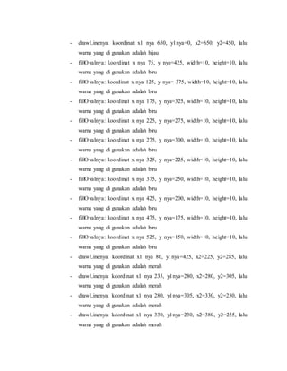 - drawLinenya: koordinat x1 nya 650, y1nya=0, x2=650, y2=450, lalu
warna yang di gunakan adalah hijau
- fillOvalnya: koordinat x nya 75, y nya=425, width=10, height=10, lalu
warna yang di gunakan adalah biru
- fillOvalnya: koordinat x nya 125, y nya= 375, width=10, height=10, lalu
warna yang di gunakan adalah biru
- fillOvalnya: koordinat x nya 175, y nya=325, width=10, height=10, lalu
warna yang di gunakan adalah biru
- fillOvalnya: koordinat x nya 225, y nya=275, width=10, height=10, lalu
warna yang di gunakan adalah biru
- fillOvalnya: koordinat x nya 275, y nya=300, width=10, height=10, lalu
warna yang di gunakan adalah biru
- fillOvalnya: koordinat x nya 325, y nya=225, width=10, height=10, lalu
warna yang di gunakan adalah biru
- fillOvalnya: koordinat x nya 375, y nya=250, width=10, height=10, lalu
warna yang di gunakan adalah biru
- fillOvalnya: koordinat x nya 425, y nya=200, width=10, height=10, lalu
warna yang di gunakan adalah biru
- fillOvalnya: koordinat x nya 475, y nya=175, width=10, height=10, lalu
warna yang di gunakan adalah biru
- fillOvalnya: koordinat x nya 525, y nya=150, width=10, height=10, lalu
warna yang di gunakan adalah biru
- drawLinenya: koordinat x1 nya 80, y1nya=425, x2=225, y2=285, lalu
warna yang di gunakan adalah merah
- drawLinenya: koordinat x1 nya 235, y1nya=280, x2=280, y2=305, lalu
warna yang di gunakan adalah merah
- drawLinenya: koordinat x1 nya 280, y1nya=305, x2=330, y2=230, lalu
warna yang di gunakan adalah merah
- drawLinenya: koordinat x1 nya 330, y1nya=230, x2=380, y2=255, lalu
warna yang di gunakan adalah merah
 