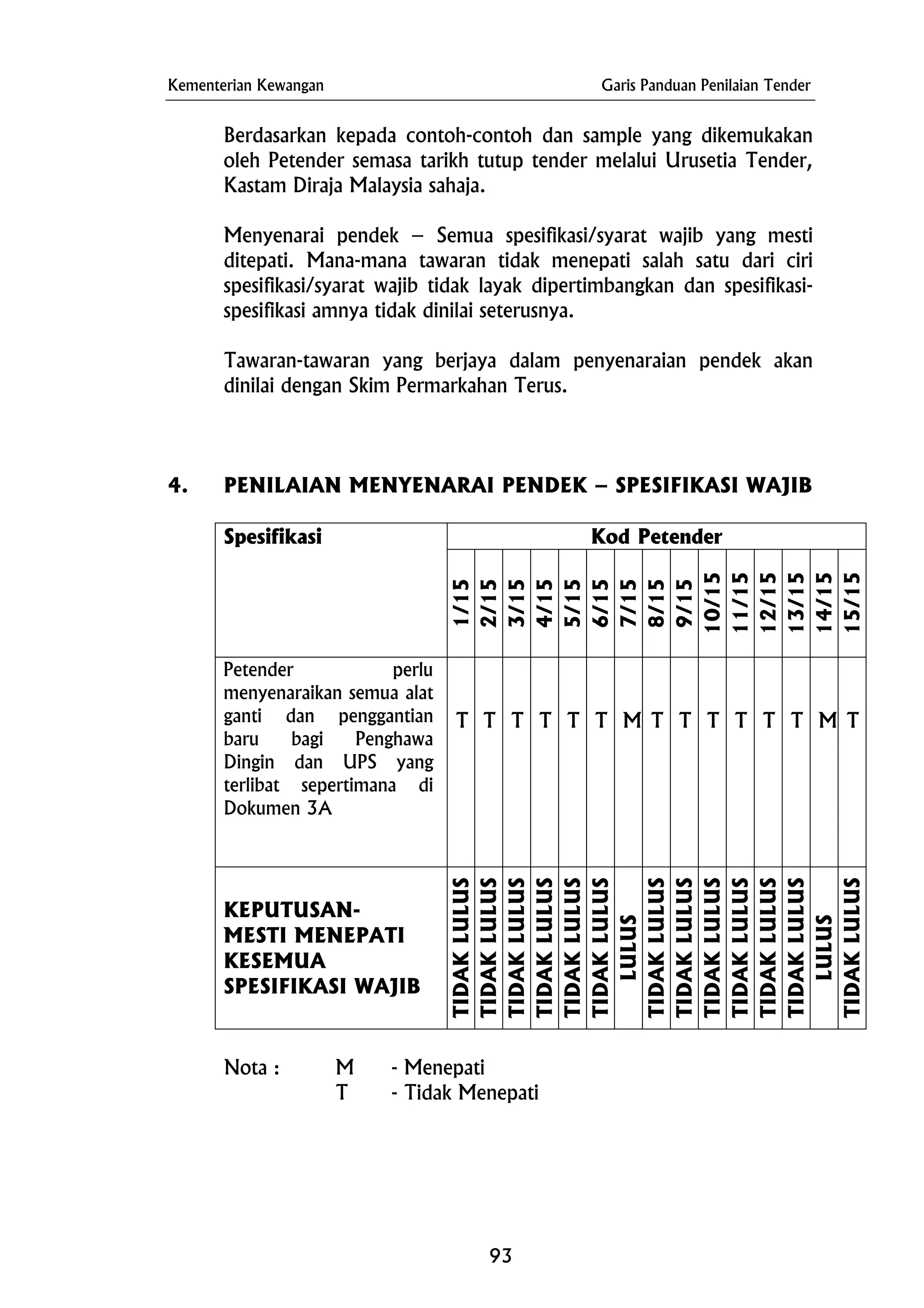 Kementerian Kewangan Garis Panduan Penilaian Tender
Berdasarkan kepada contoh-contoh dan sample yang dikemukakan
oleh Petender semasa tarikh tutup tender melalui Urusetia Tender,
Kastam Diraja Malaysia sahaja.
Menyenarai pendek – Semua spesifikasi/syarat wajib yang mesti
ditepati. Mana-mana tawaran tidak menepati salah satu dari ciri
spesifikasi/syarat wajib tidak layak dipertimbangkan dan spesifikasi-
spesifikasi amnya tidak dinilai seterusnya.
Tawaran-tawaran yang berjaya dalam penyenaraian pendek akan
dinilai dengan Skim Permarkahan Terus.
4. PENILAIAN MENYENARAI PENDEK – SPESIFIKASI WAJIB
Kod PetenderSpesifikasi
j
1/15
2/15
3/15
4/15
5/15
6/15
7/15
8/15
9/15
10/15
11/15
12/15
13/15
14/15
15/15
Petender perlu
menyenaraikan semua alat
ganti dan penggantian
baru bagi Penghawa
Dingin dan UPS yang
terlibat sepertimana di
Dokumen 3A
T T T T T T M T T T T T T M T
KEPUTUSAN-
MESTI MENEPATI
KESEMUA
SPESIFIKASI WAJIB
TIDAKLULUS
TIDAKLULUS
TIDAKLULUS
TIDAKLULUS
TIDAKLULUS
TIDAKLULUS
LULUS
TIDAKLULUS
TIDAKLULUS
TIDAKLULUS
TIDAKLULUS
TIDAKLULUS
TIDAKLULUS
LULUS
TIDAKLULUS
Nota : M - Menepati
T - Tidak Menepati
93
 