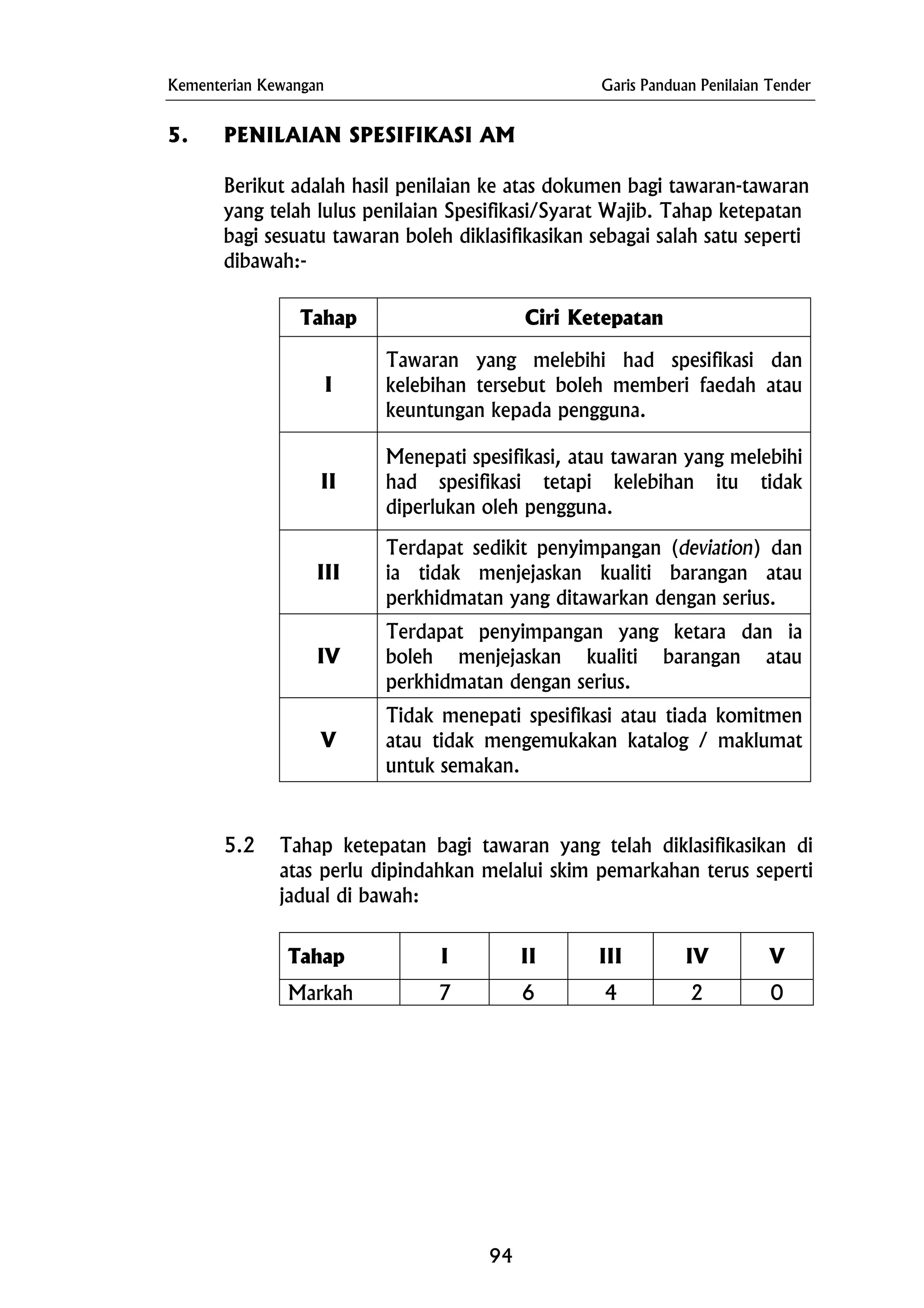 Kementerian Kewangan Garis Panduan Penilaian Tender
5. PENILAIAN SPESIFIKASI AM
Berikut adalah hasil penilaian ke atas dokumen bagi tawaran-tawaran
yang telah lulus penilaian Spesifikasi/Syarat Wajib. Tahap ketepatan
bagi sesuatu tawaran boleh diklasifikasikan sebagai salah satu seperti
dibawah:-
Tahap Ciri Ketepatan
I
Tawaran yang melebihi had spesifikasi dan
kelebihan tersebut boleh memberi faedah atau
keuntungan kepada pengguna.
II
Menepati spesifikasi, atau tawaran yang melebihi
had spesifikasi tetapi kelebihan itu tidak
diperlukan oleh pengguna.
III
Terdapat sedikit penyimpangan (deviation) dan
ia tidak menjejaskan kualiti barangan atau
perkhidmatan yang ditawarkan dengan serius.
IV
Terdapat penyimpangan yang ketara dan ia
boleh menjejaskan kualiti barangan atau
perkhidmatan dengan serius.
V
Tidak menepati spesifikasi atau tiada komitmen
atau tidak mengemukakan katalog / maklumat
untuk semakan.
5.2 Tahap ketepatan bagi tawaran yang telah diklasifikasikan di
atas perlu dipindahkan melalui skim pemarkahan terus seperti
jadual di bawah:
Tahap I II III IV V
Markah 7 6 4 2 0
94
 