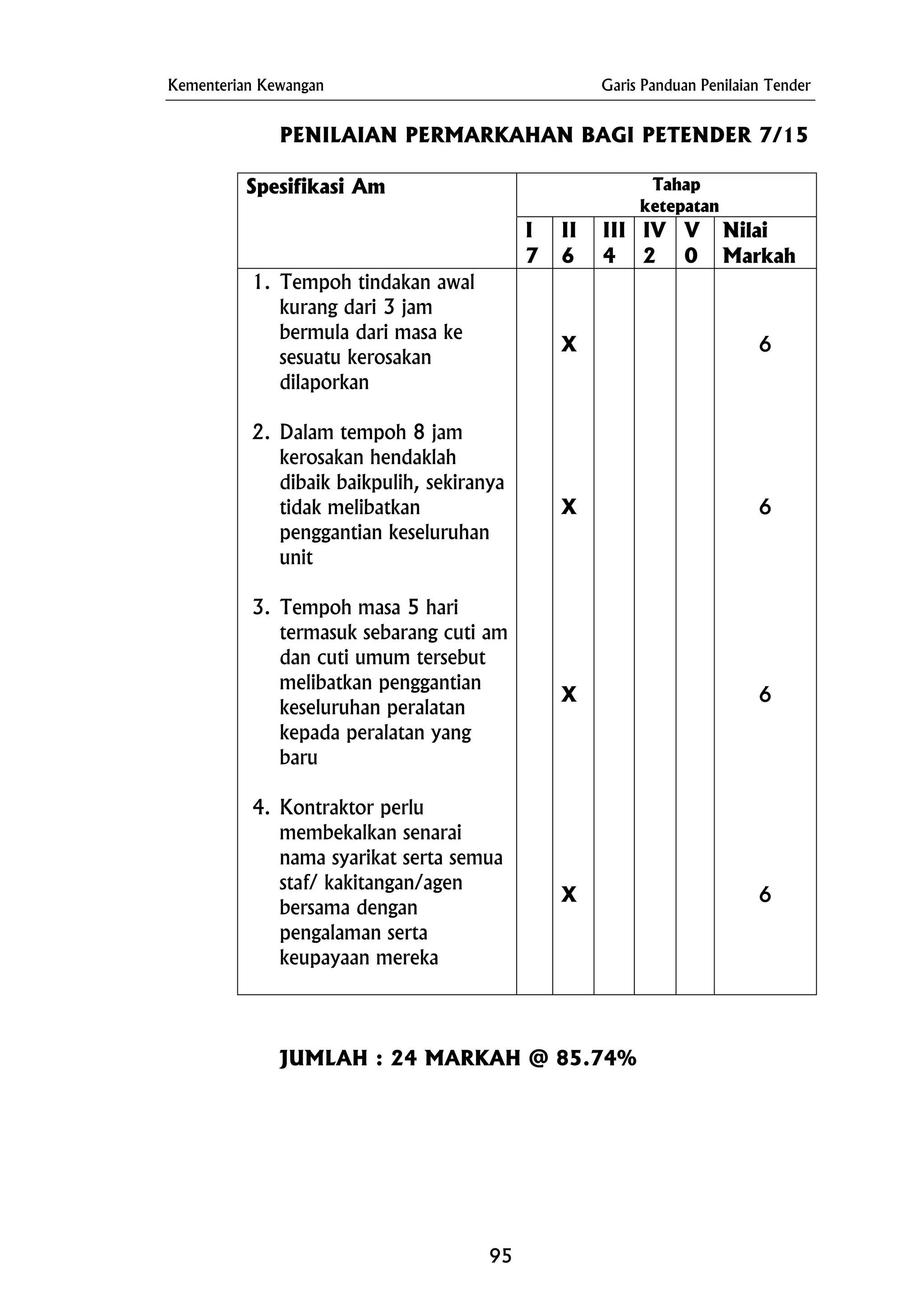 Kementerian Kewangan Garis Panduan Penilaian Tender
PENILAIAN PERMARKAHAN BAGI PETENDER 7/15
Tahap
ketepatan
Spesifikasi Am
I
7
II
6
III
4
IV
2
V
0
Nilai
Markah
1. Tempoh tindakan awal
kurang dari 3 jam
bermula dari masa ke
sesuatu kerosakan
dilaporkan
X 6
2. Dalam tempoh 8 jam
kerosakan hendaklah
dibaik baikpulih, sekiranya
tidak melibatkan
penggantian keseluruhan
unit
X 6
3. Tempoh masa 5 hari
termasuk sebarang cuti am
dan cuti umum tersebut
melibatkan penggantian
keseluruhan peralatan
kepada peralatan yang
baru
X 6
4. Kontraktor perlu
membekalkan senarai
nama syarikat serta semua
staf/ kakitangan/agen
bersama dengan
pengalaman serta
keupayaan mereka
X 6
JUMLAH : 24 MARKAH @ 85.74%
95
 