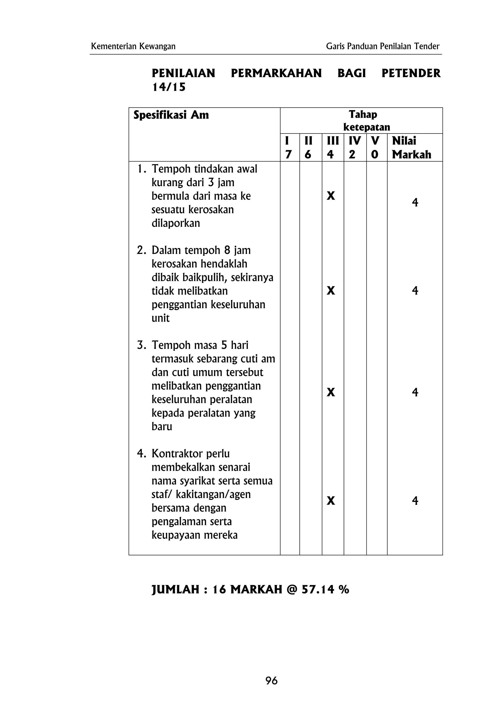 Kementerian Kewangan Garis Panduan Penilaian Tender
PENILAIAN PERMARKAHAN BAGI PETENDER
14/15
Tahap
ketepatan
Spesifikasi Am
I
7
II
6
III
4
IV
2
V
0
Nilai
Markah
1. Tempoh tindakan awal
kurang dari 3 jam
bermula dari masa ke
sesuatu kerosakan
dilaporkan
X
4
2. Dalam tempoh 8 jam
kerosakan hendaklah
dibaik baikpulih, sekiranya
tidak melibatkan
penggantian keseluruhan
unit
X 4
3. Tempoh masa 5 hari
termasuk sebarang cuti am
dan cuti umum tersebut
melibatkan penggantian
keseluruhan peralatan
kepada peralatan yang
baru
X 4
4. Kontraktor perlu
membekalkan senarai
nama syarikat serta semua
staf/ kakitangan/agen
bersama dengan
pengalaman serta
keupayaan mereka
X 4
JUMLAH : 16 MARKAH @ 57.14 %
96
 