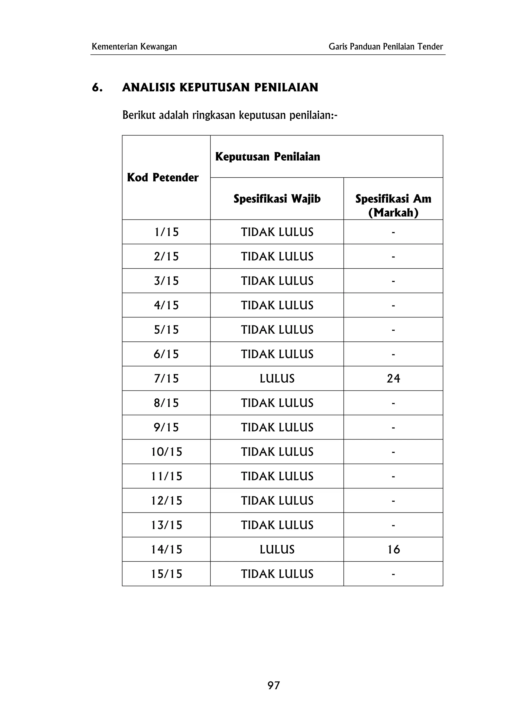 Kementerian Kewangan Garis Panduan Penilaian Tender
6. ANALISIS KEPUTUSAN PENILAIAN
Berikut adalah ringkasan keputusan penilaian:-
Keputusan Penilaian
Kod Petender
Spesifikasi Wajib Spesifikasi Am
(Markah)
1/15 TIDAK LULUS -
2/15 TIDAK LULUS -
3/15 TIDAK LULUS -
4/15 TIDAK LULUS -
5/15 TIDAK LULUS -
6/15 TIDAK LULUS -
7/15 LULUS 24
8/15 TIDAK LULUS -
9/15 TIDAK LULUS -
10/15 TIDAK LULUS -
11/15 TIDAK LULUS -
12/15 TIDAK LULUS -
13/15 TIDAK LULUS -
14/15 LULUS 16
15/15 TIDAK LULUS -
97
 