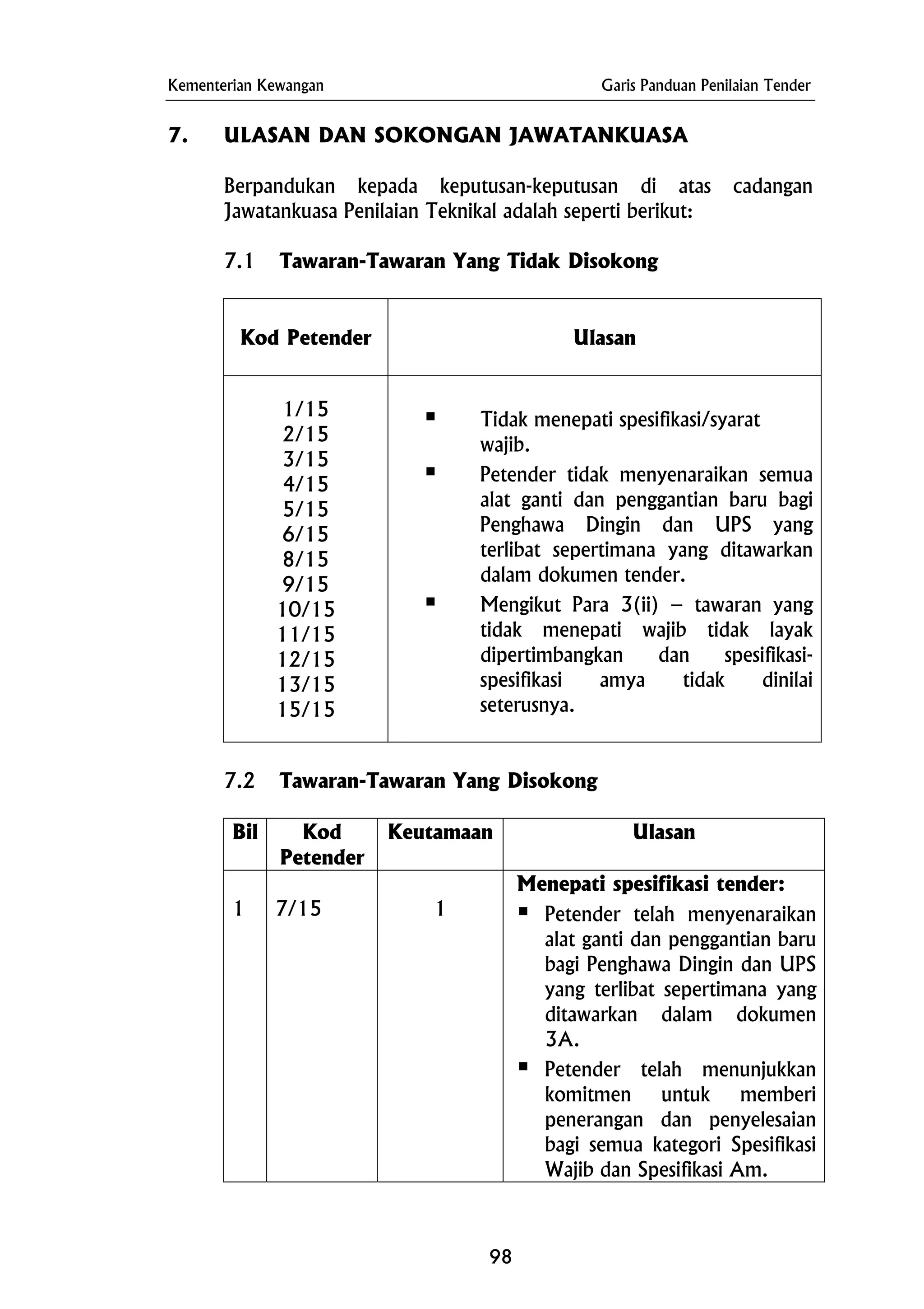 Kementerian Kewangan Garis Panduan Penilaian Tender
7. ULASAN DAN SOKONGAN JAWATANKUASA
Berpandukan kepada keputusan-keputusan di atas cadangan
Jawatankuasa Penilaian Teknikal adalah seperti berikut:
7.1 Tawaran-Tawaran Yang Tidak Disokong
Kod Petender Ulasan
1/15
2/15
3/15
4/15
5/15
6/15
8/15
9/15
10/15
11/15
12/15
13/15
15/15
Tidak menepati spesifikasi/syarat
wajib.
Petender tidak menyenaraikan semua
alat ganti dan penggantian baru bagi
Penghawa Dingin dan UPS yang
terlibat sepertimana yang ditawarkan
dalam dokumen tender.
Mengikut Para 3(ii) – tawaran yang
tidak menepati wajib tidak layak
dipertimbangkan dan spesifikasi-
spesifikasi amya tidak dinilai
seterusnya.
7.2 Tawaran-Tawaran Yang Disokong
Bil Kod
Petender
Keutamaan Ulasan
1 7/15 1
Menepati spesifikasi tender:
Petender telah menyenaraikan
alat ganti dan penggantian baru
bagi Penghawa Dingin dan UPS
yang terlibat sepertimana yang
ditawarkan dalam dokumen
3A.
Petender telah menunjukkan
komitmen untuk memberi
penerangan dan penyelesaian
bagi semua kategori Spesifikasi
Wajib dan Spesifikasi Am.
98
 