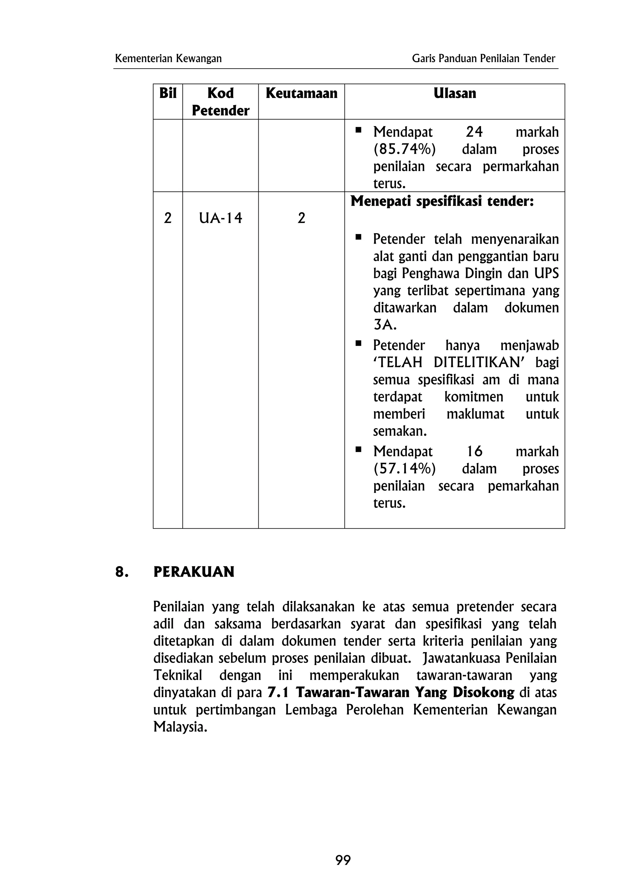 Kementerian Kewangan Garis Panduan Penilaian Tender
Bil Kod
Petender
Keutamaan Ulasan
Mendapat 24 markah
(85.74%) dalam proses
penilaian secara permarkahan
terus.
2 UA-14 2
Menepati spesifikasi tender:
Petender telah menyenaraikan
alat ganti dan penggantian baru
bagi Penghawa Dingin dan UPS
yang terlibat sepertimana yang
ditawarkan dalam dokumen
3A.
Petender hanya menjawab
‘TELAH DITELITIKAN’ bagi
semua spesifikasi am di mana
terdapat komitmen untuk
memberi maklumat untuk
semakan.
Mendapat 16 markah
(57.14%) dalam proses
penilaian secara pemarkahan
terus.
8. PERAKUAN
Penilaian yang telah dilaksanakan ke atas semua pretender secara
adil dan saksama berdasarkan syarat dan spesifikasi yang telah
ditetapkan di dalam dokumen tender serta kriteria penilaian yang
disediakan sebelum proses penilaian dibuat. Jawatankuasa Penilaian
Teknikal dengan ini memperakukan tawaran-tawaran yang
dinyatakan di para 7.1 Tawaran-Tawaran Yang Disokong di atas
untuk pertimbangan Lembaga Perolehan Kementerian Kewangan
Malaysia.
99
 