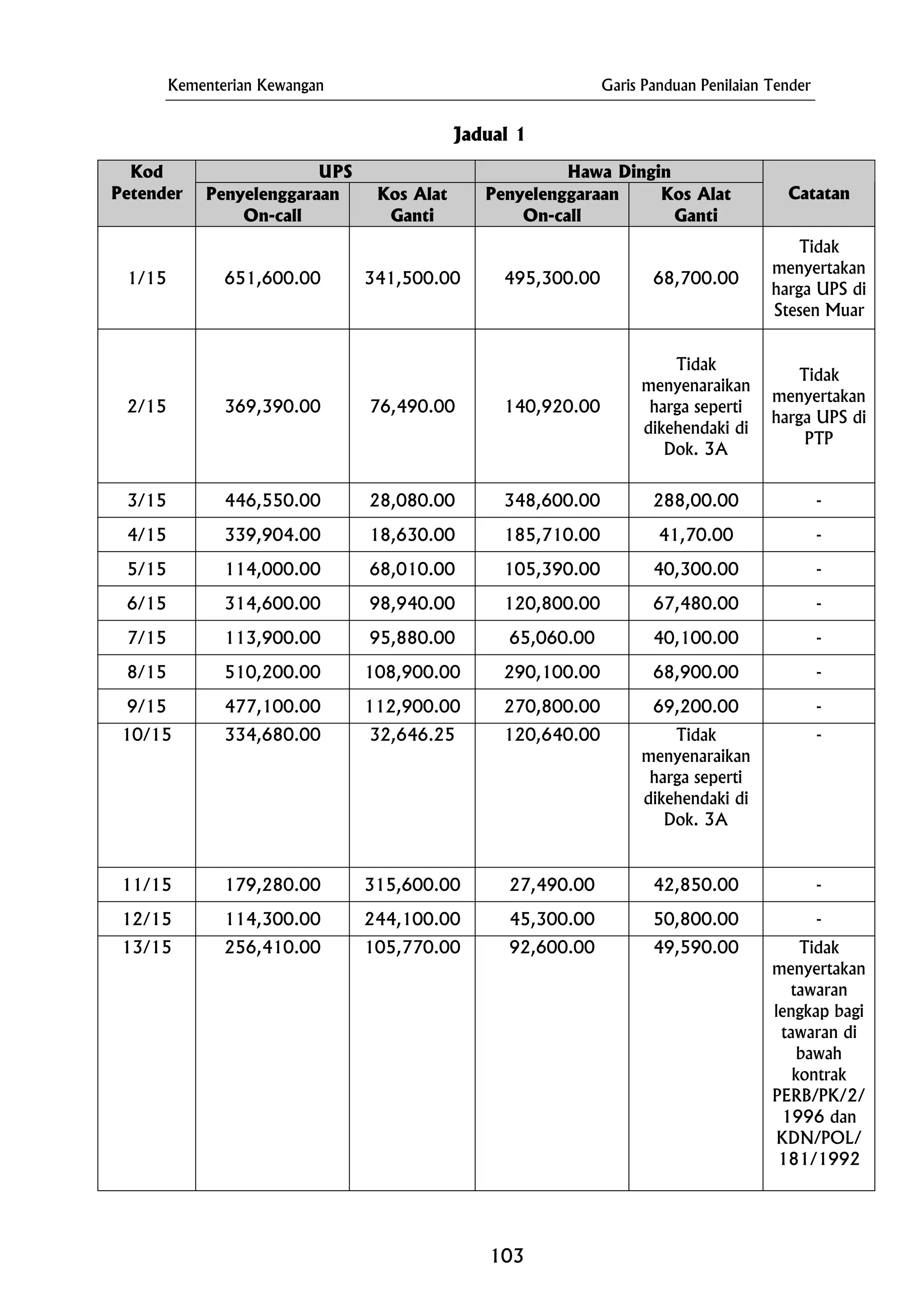 Kementerian Kewangan Garis Panduan Penilaian Tender
Jadual 1
UPS Hawa DinginKod
Petender Penyelenggaraan
On-call
Kos Alat
Ganti
Penyelenggaraan
On-call
Kos Alat
Ganti
Catatan
1/15 651,600.00 341,500.00 495,300.00 68,700.00
Tidak
menyertakan
harga UPS di
Stesen Muar
2/15 369,390.00 76,490.00 140,920.00
Tidak
menyenaraikan
harga seperti
dikehendaki di
Dok. 3A
Tidak
menyertakan
harga UPS di
PTP
3/15 446,550.00 28,080.00 348,600.00 288,00.00 -
4/15 339,904.00 18,630.00 185,710.00 41,70.00 -
5/15 114,000.00 68,010.00 105,390.00 40,300.00 -
6/15 314,600.00 98,940.00 120,800.00 67,480.00 -
7/15 113,900.00 95,880.00 65,060.00 40,100.00 -
8/15 510,200.00 108,900.00 290,100.00 68,900.00 -
9/15 477,100.00 112,900.00 270,800.00 69,200.00 -
10/15 334,680.00 32,646.25 120,640.00 Tidak
menyenaraikan
harga seperti
dikehendaki di
Dok. 3A
-
11/15 179,280.00 315,600.00 27,490.00 42,850.00 -
12/15 114,300.00 244,100.00 45,300.00 50,800.00 -
13/15 256,410.00 105,770.00 92,600.00 49,590.00 Tidak
menyertakan
tawaran
lengkap bagi
tawaran di
bawah
kontrak
PERB/PK/2/
1996 dan
KDN/POL/
181/1992
103
 