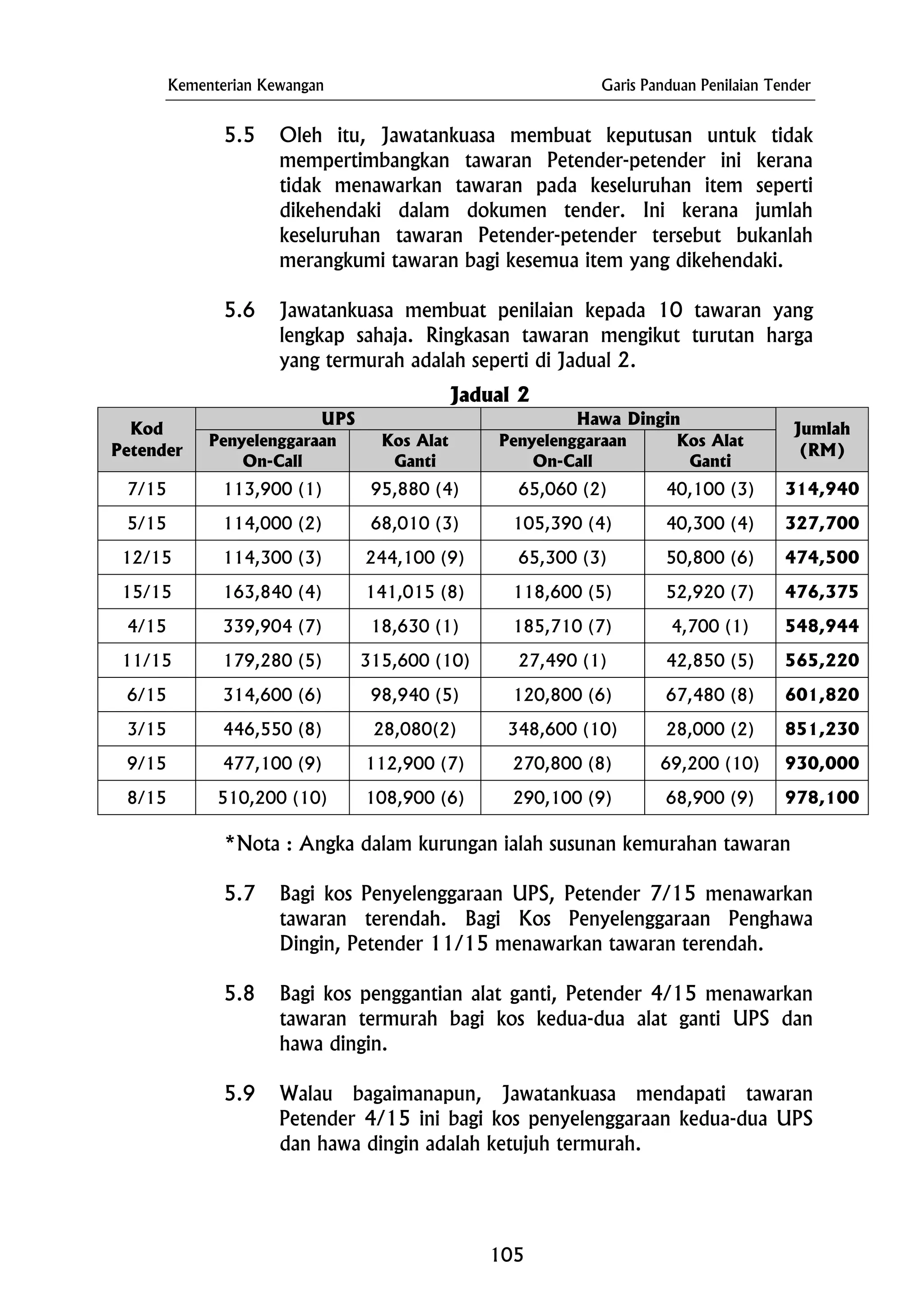 Kementerian Kewangan Garis Panduan Penilaian Tender
5.5 Oleh itu, Jawatankuasa membuat keputusan untuk tidak
mempertimbangkan tawaran Petender-petender ini kerana
tidak menawarkan tawaran pada keseluruhan item seperti
dikehendaki dalam dokumen tender. Ini kerana jumlah
keseluruhan tawaran Petender-petender tersebut bukanlah
merangkumi tawaran bagi kesemua item yang dikehendaki.
5.6 Jawatankuasa membuat penilaian kepada 10 tawaran yang
lengkap sahaja. Ringkasan tawaran mengikut turutan harga
yang termurah adalah seperti di Jadual 2.
Jadual 2
UPS Hawa Dingin
Kod
Petender
Penyelenggaraan
On-Call
Kos Alat
Ganti
Penyelenggaraan
On-Call
Kos Alat
Ganti
Jumlah
(RM)
7/15 113,900 (1) 95,880 (4) 65,060 (2) 40,100 (3) 314,940
5/15 114,000 (2) 68,010 (3) 105,390 (4) 40,300 (4) 327,700
12/15 114,300 (3) 244,100 (9) 65,300 (3) 50,800 (6) 474,500
15/15 163,840 (4) 141,015 (8) 118,600 (5) 52,920 (7) 476,375
4/15 339,904 (7) 18,630 (1) 185,710 (7) 4,700 (1) 548,944
11/15 179,280 (5) 315,600 (10) 27,490 (1) 42,850 (5) 565,220
6/15 314,600 (6) 98,940 (5) 120,800 (6) 67,480 (8) 601,820
3/15 446,550 (8) 28,080(2) 348,600 (10) 28,000 (2) 851,230
9/15 477,100 (9) 112,900 (7) 270,800 (8) 69,200 (10) 930,000
8/15 510,200 (10) 108,900 (6) 290,100 (9) 68,900 (9) 978,100
*Nota : Angka dalam kurungan ialah susunan kemurahan tawaran
5.7 Bagi kos Penyelenggaraan UPS, Petender 7/15 menawarkan
tawaran terendah. Bagi Kos Penyelenggaraan Penghawa
Dingin, Petender 11/15 menawarkan tawaran terendah.
5.8 Bagi kos penggantian alat ganti, Petender 4/15 menawarkan
tawaran termurah bagi kos kedua-dua alat ganti UPS dan
hawa dingin.
5.9 Walau bagaimanapun, Jawatankuasa mendapati tawaran
Petender 4/15 ini bagi kos penyelenggaraan kedua-dua UPS
dan hawa dingin adalah ketujuh termurah.
105
 