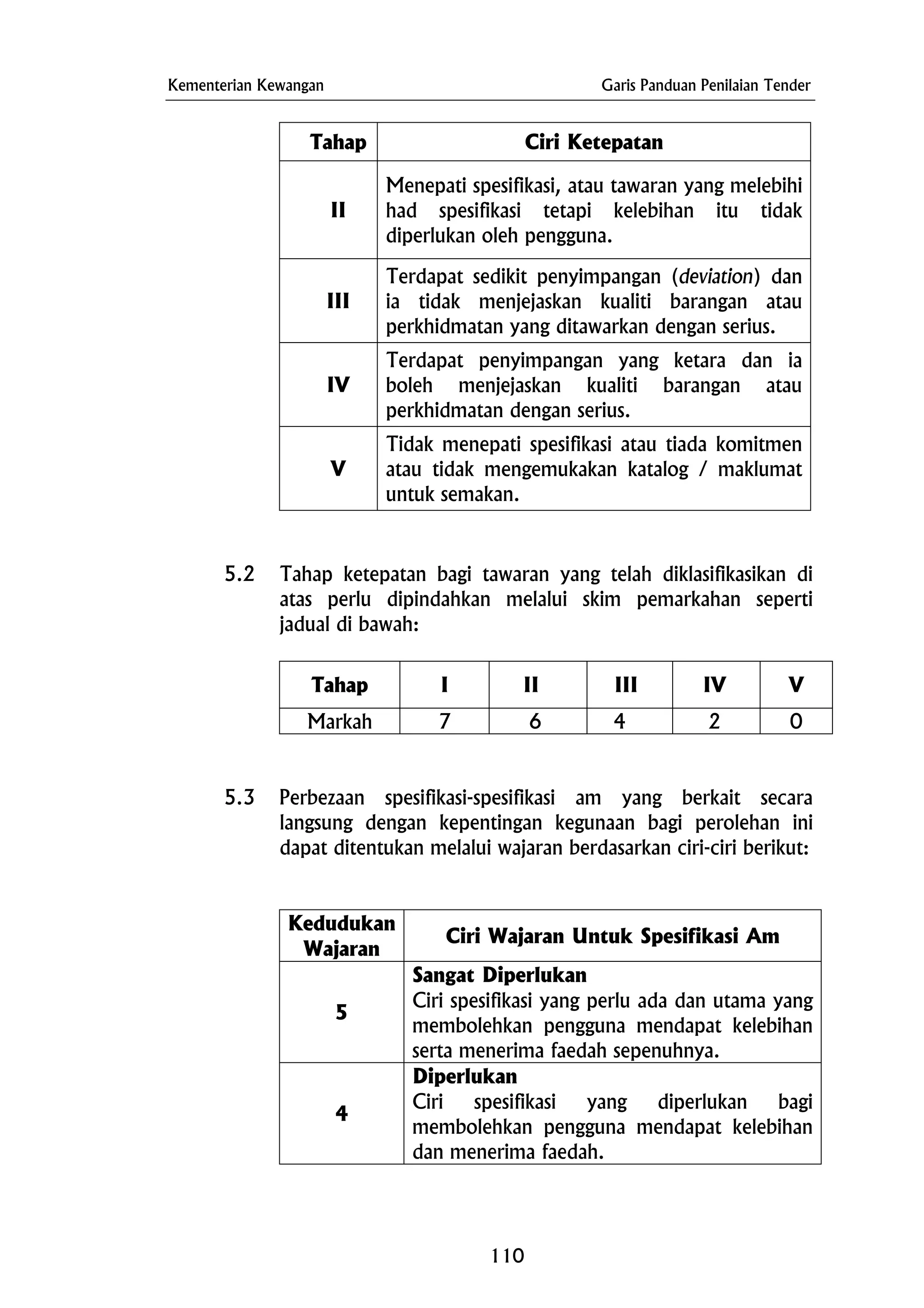 Kementerian Kewangan Garis Panduan Penilaian Tender
Tahap Ciri Ketepatan
II
Menepati spesifikasi, atau tawaran yang melebihi
had spesifikasi tetapi kelebihan itu tidak
diperlukan oleh pengguna.
III
Terdapat sedikit penyimpangan (deviation) dan
ia tidak menjejaskan kualiti barangan atau
perkhidmatan yang ditawarkan dengan serius.
IV
Terdapat penyimpangan yang ketara dan ia
boleh menjejaskan kualiti barangan atau
perkhidmatan dengan serius.
V
Tidak menepati spesifikasi atau tiada komitmen
atau tidak mengemukakan katalog / maklumat
untuk semakan.
5.2 Tahap ketepatan bagi tawaran yang telah diklasifikasikan di
atas perlu dipindahkan melalui skim pemarkahan seperti
jadual di bawah:
Tahap I II III IV V
Markah 7 6 4 2 0
5.3 Perbezaan spesifikasi-spesifikasi am yang berkait secara
langsung dengan kepentingan kegunaan bagi perolehan ini
dapat ditentukan melalui wajaran berdasarkan ciri-ciri berikut:
Kedudukan
Wajaran
Ciri Wajaran Untuk Spesifikasi Am
5
Sangat Diperlukan
Ciri spesifikasi yang perlu ada dan utama yang
membolehkan pengguna mendapat kelebihan
serta menerima faedah sepenuhnya.
4
Diperlukan
Ciri spesifikasi yang diperlukan bagi
membolehkan pengguna mendapat kelebihan
dan menerima faedah.
110
 