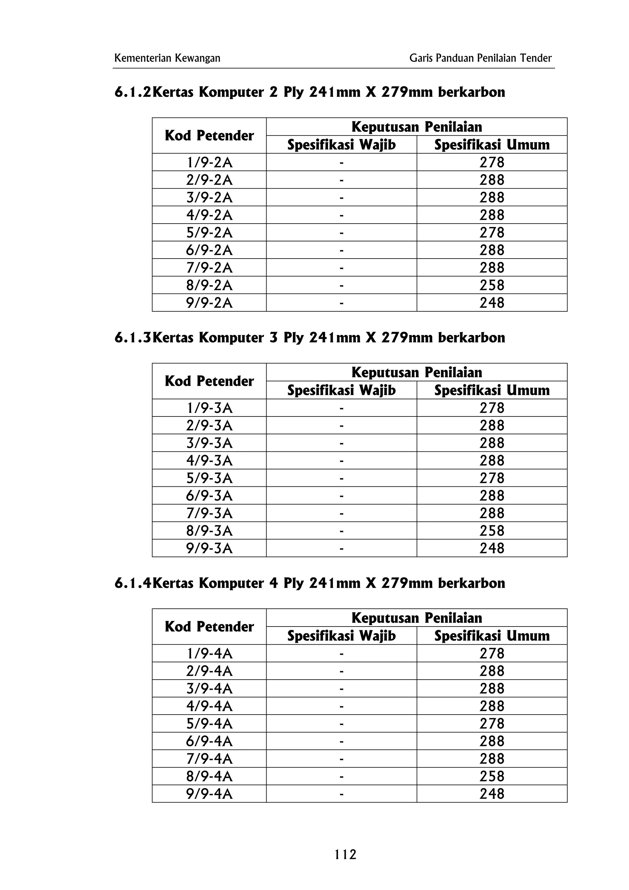 Kementerian Kewangan Garis Panduan Penilaian Tender
6.1.2Kertas Komputer 2 Ply 241mm X 279mm berkarbon
Keputusan Penilaian
Kod Petender
Spesifikasi Wajib Spesifikasi Umum
1/9-2A - 278
2/9-2A - 288
3/9-2A - 288
4/9-2A - 288
5/9-2A - 278
6/9-2A - 288
7/9-2A - 288
8/9-2A - 258
9/9-2A - 248
6.1.3Kertas Komputer 3 Ply 241mm X 279mm berkarbon
Keputusan Penilaian
Kod Petender
Spesifikasi Wajib Spesifikasi Umum
1/9-3A - 278
2/9-3A - 288
3/9-3A - 288
4/9-3A - 288
5/9-3A - 278
6/9-3A - 288
7/9-3A - 288
8/9-3A - 258
9/9-3A - 248
6.1.4Kertas Komputer 4 Ply 241mm X 279mm berkarbon
Keputusan Penilaian
Kod Petender
Spesifikasi Wajib Spesifikasi Umum
1/9-4A - 278
2/9-4A - 288
3/9-4A - 288
4/9-4A - 288
5/9-4A - 278
6/9-4A - 288
7/9-4A - 288
8/9-4A - 258
9/9-4A - 248
112
 