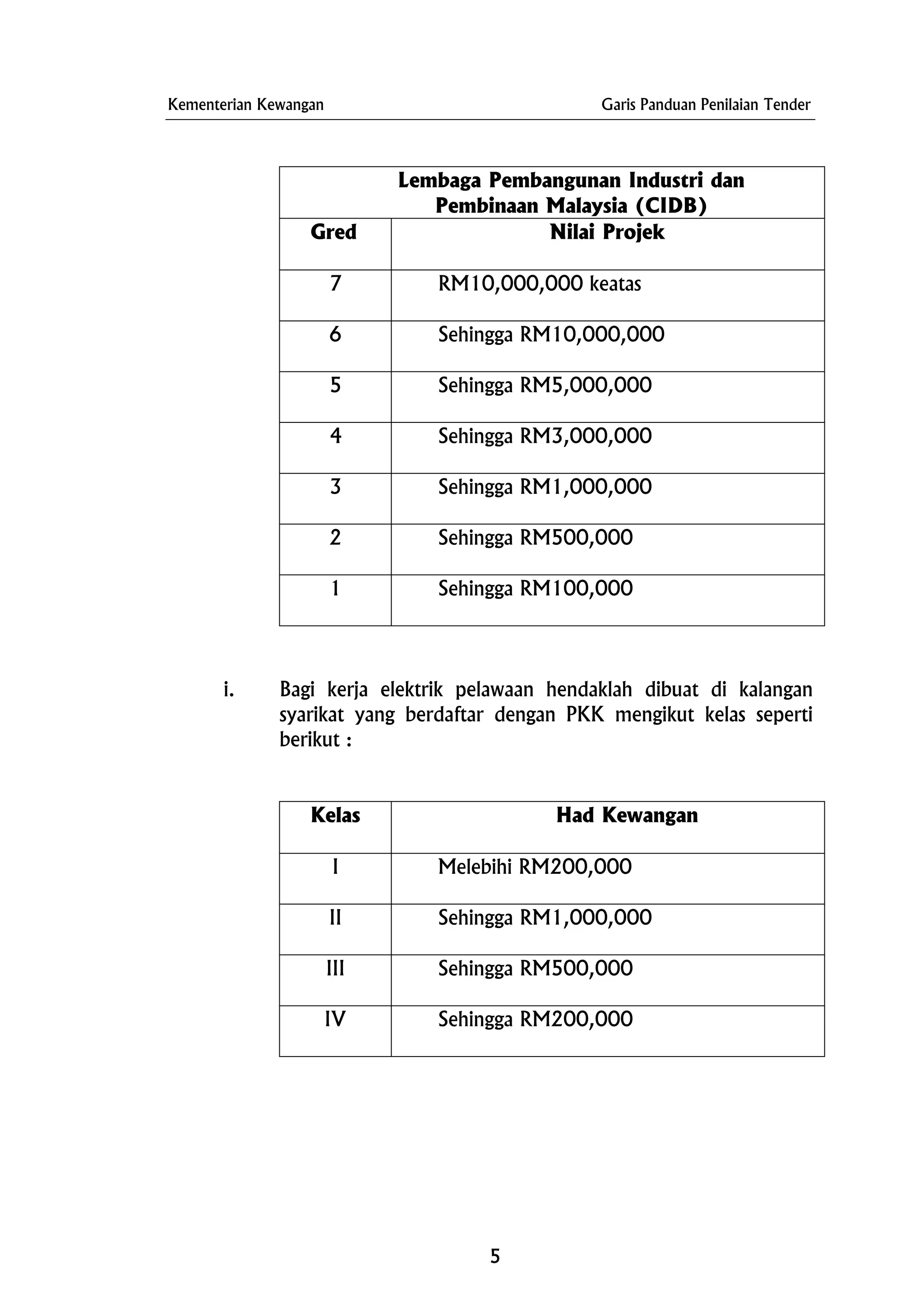 Kementerian Kewangan Garis Panduan Penilaian Tender
Lembaga Pembangunan Industri dan
Pembinaan Malaysia (CIDB)
Gred Nilai Projek
7 RM10,000,000 keatas
6 Sehingga RM10,000,000
5 Sehingga RM5,000,000
4 Sehingga RM3,000,000
3 Sehingga RM1,000,000
2 Sehingga RM500,000
1 Sehingga RM100,000
i. Bagi kerja elektrik pelawaan hendaklah dibuat di kalangan
syarikat yang berdaftar dengan PKK mengikut kelas seperti
berikut :
Kelas Had Kewangan
I Melebihi RM200,000
II Sehingga RM1,000,000
III Sehingga RM500,000
IV Sehingga RM200,000
5
 