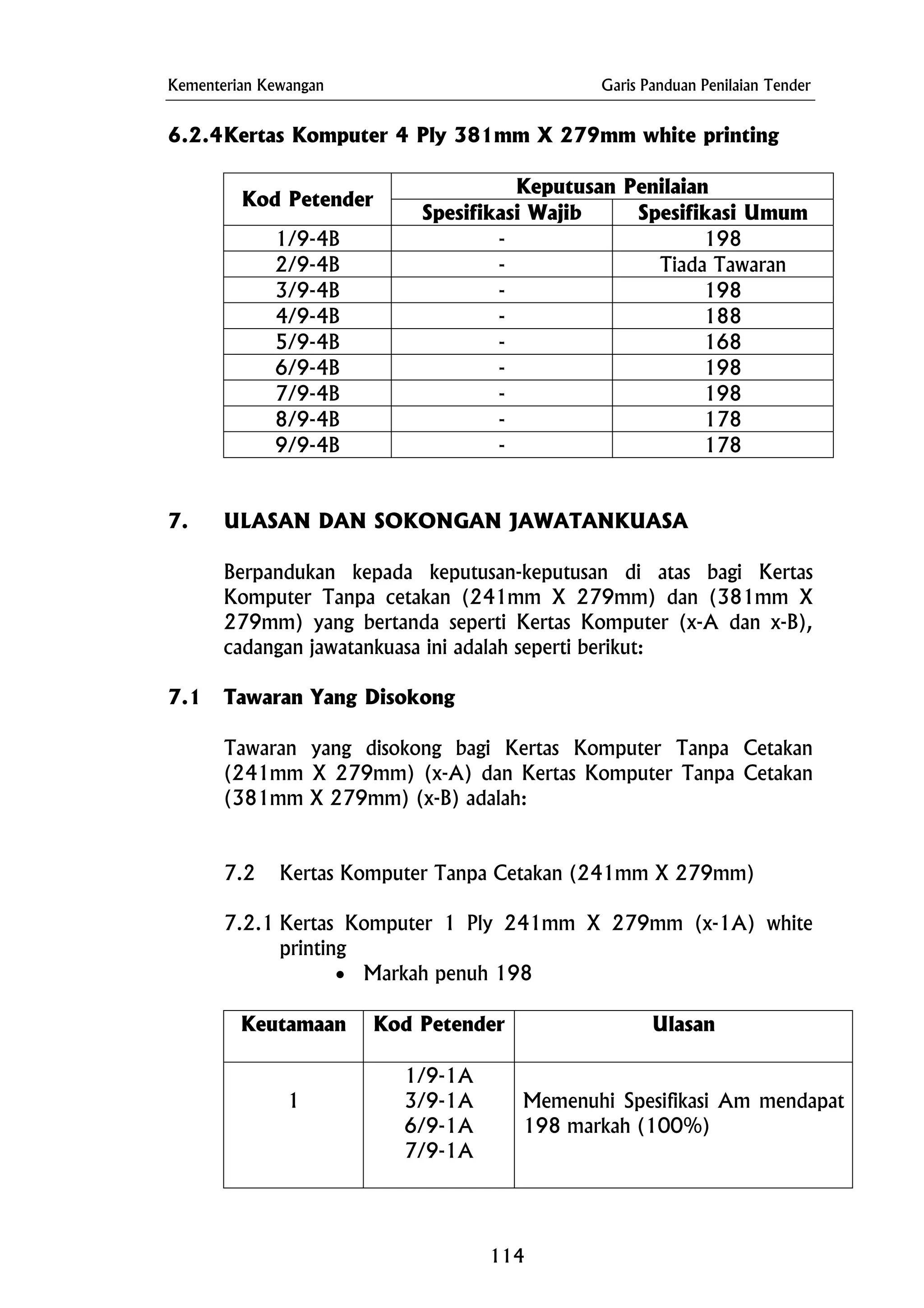Kementerian Kewangan Garis Panduan Penilaian Tender
6.2.4Kertas Komputer 4 Ply 381mm X 279mm white printing
Keputusan Penilaian
Kod Petender
Spesifikasi Wajib Spesifikasi Umum
1/9-4B - 198
2/9-4B - Tiada Tawaran
3/9-4B - 198
4/9-4B - 188
5/9-4B - 168
6/9-4B - 198
7/9-4B - 198
8/9-4B - 178
9/9-4B - 178
7. ULASAN DAN SOKONGAN JAWATANKUASA
Berpandukan kepada keputusan-keputusan di atas bagi Kertas
Komputer Tanpa cetakan (241mm X 279mm) dan (381mm X
279mm) yang bertanda seperti Kertas Komputer (x-A dan x-B),
cadangan jawatankuasa ini adalah seperti berikut:
7.1 Tawaran Yang Disokong
Tawaran yang disokong bagi Kertas Komputer Tanpa Cetakan
(241mm X 279mm) (x-A) dan Kertas Komputer Tanpa Cetakan
(381mm X 279mm) (x-B) adalah:
7.2 Kertas Komputer Tanpa Cetakan (241mm X 279mm)
7.2.1 Kertas Komputer 1 Ply 241mm X 279mm (x-1A) white
printing
• Markah penuh 198
Keutamaan Kod Petender Ulasan
1
1/9-1A
3/9-1A
6/9-1A
7/9-1A
Memenuhi Spesifikasi Am mendapat
198 markah (100%)
114
 
