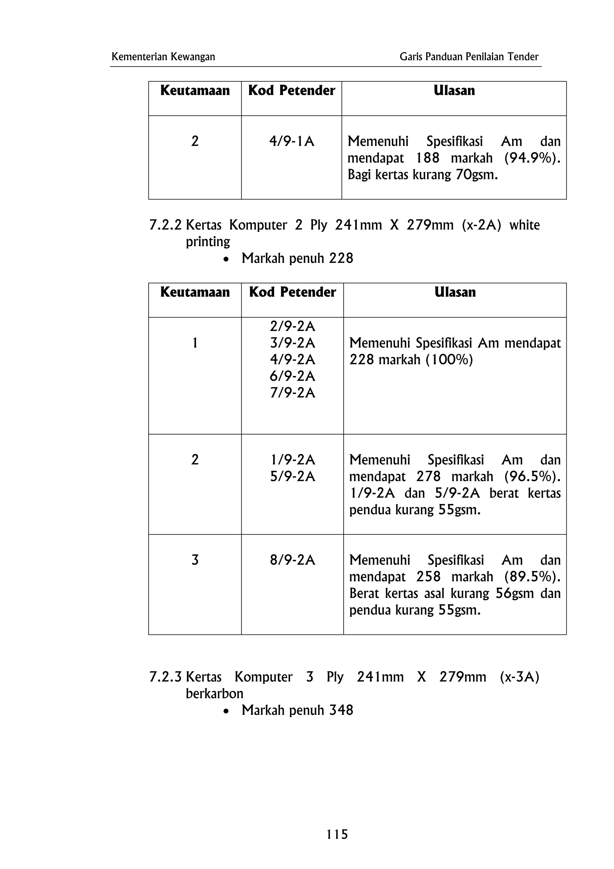 Kementerian Kewangan Garis Panduan Penilaian Tender
Keutamaan Kod Petender Ulasan
2 4/9-1A Memenuhi Spesifikasi Am dan
mendapat 188 markah (94.9%).
Bagi kertas kurang 70gsm.
7.2.2 Kertas Komputer 2 Ply 241mm X 279mm (x-2A) white
printing
• Markah penuh 228
Keutamaan Kod Petender Ulasan
1
2/9-2A
3/9-2A
4/9-2A
6/9-2A
7/9-2A
Memenuhi Spesifikasi Am mendapat
228 markah (100%)
2 1/9-2A
5/9-2A
Memenuhi Spesifikasi Am dan
mendapat 278 markah (96.5%).
1/9-2A dan 5/9-2A berat kertas
pendua kurang 55gsm.
3 8/9-2A Memenuhi Spesifikasi Am dan
mendapat 258 markah (89.5%).
Berat kertas asal kurang 56gsm dan
pendua kurang 55gsm.
7.2.3 Kertas Komputer 3 Ply 241mm X 279mm (x-3A)
berkarbon
• Markah penuh 348
115
 