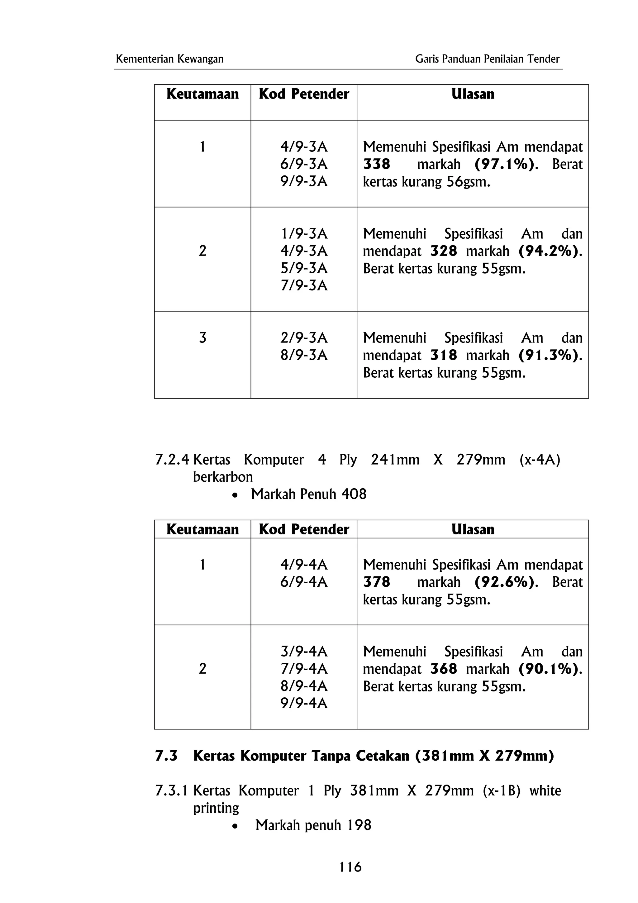 Kementerian Kewangan Garis Panduan Penilaian Tender
Keutamaan Kod Petender Ulasan
1 4/9-3A
6/9-3A
9/9-3A
Memenuhi Spesifikasi Am mendapat
338 markah (97.1%). Berat
kertas kurang 56gsm.
2
1/9-3A
4/9-3A
5/9-3A
7/9-3A
Memenuhi Spesifikasi Am dan
mendapat 328 markah (94.2%).
Berat kertas kurang 55gsm.
3 2/9-3A
8/9-3A
Memenuhi Spesifikasi Am dan
mendapat 318 markah (91.3%).
Berat kertas kurang 55gsm.
7.2.4 Kertas Komputer 4 Ply 241mm X 279mm (x-4A)
berkarbon
• Markah Penuh 408
Keutamaan Kod Petender Ulasan
1 4/9-4A
6/9-4A
Memenuhi Spesifikasi Am mendapat
378 markah (92.6%). Berat
kertas kurang 55gsm.
2
3/9-4A
7/9-4A
8/9-4A
9/9-4A
Memenuhi Spesifikasi Am dan
mendapat 368 markah (90.1%).
Berat kertas kurang 55gsm.
7.3 Kertas Komputer Tanpa Cetakan (381mm X 279mm)
7.3.1 Kertas Komputer 1 Ply 381mm X 279mm (x-1B) white
printing
• Markah penuh 198
116
 