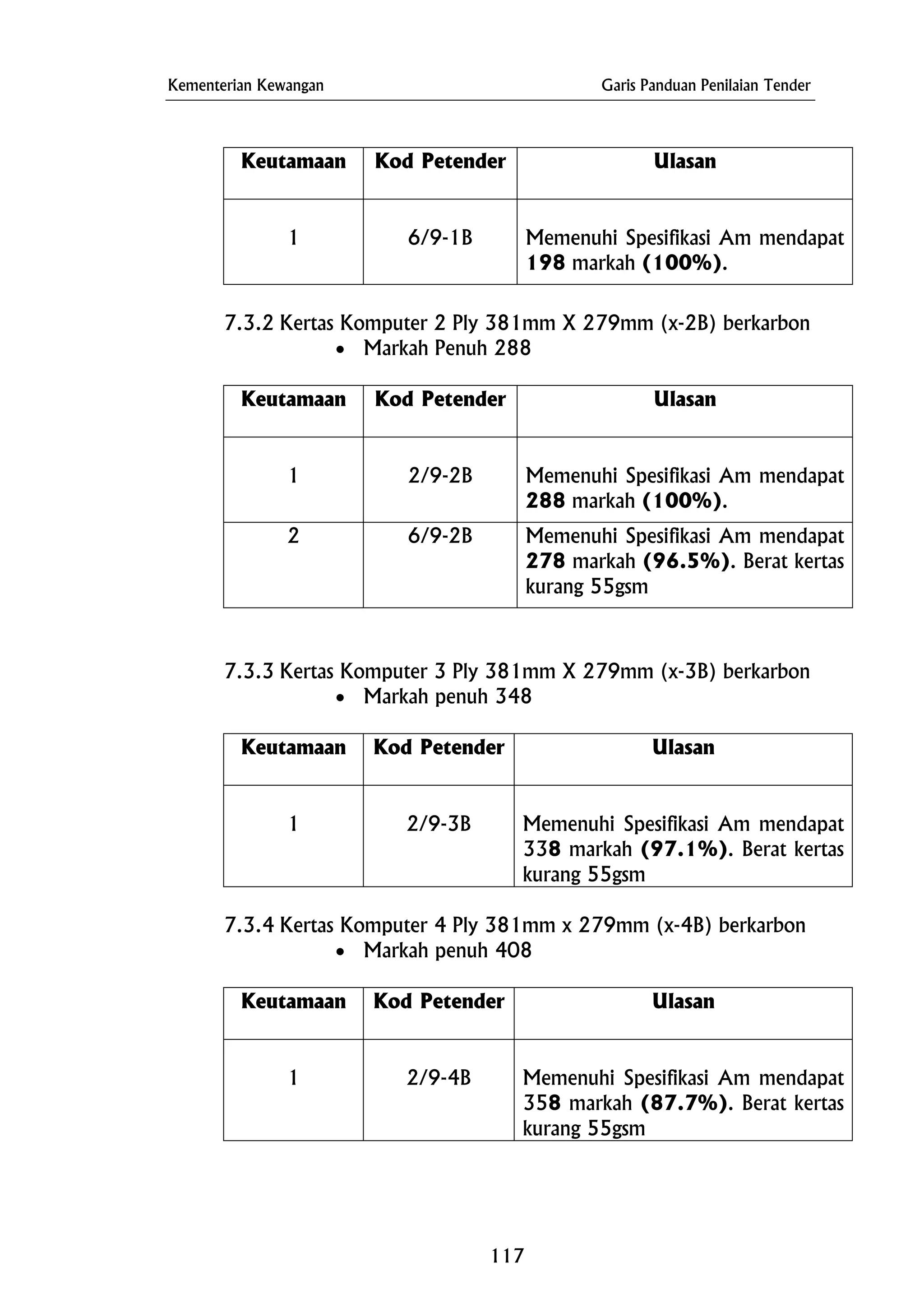 Kementerian Kewangan Garis Panduan Penilaian Tender
Keutamaan Kod Petender Ulasan
1 6/9-1B Memenuhi Spesifikasi Am mendapat
198 markah (100%).
7.3.2 Kertas Komputer 2 Ply 381mm X 279mm (x-2B) berkarbon
• Markah Penuh 288
Keutamaan Kod Petender Ulasan
1 2/9-2B Memenuhi Spesifikasi Am mendapat
288 markah (100%).
2 6/9-2B Memenuhi Spesifikasi Am mendapat
278 markah (96.5%). Berat kertas
kurang 55gsm
7.3.3 Kertas Komputer 3 Ply 381mm X 279mm (x-3B) berkarbon
• Markah penuh 348
Keutamaan Kod Petender Ulasan
1 2/9-3B Memenuhi Spesifikasi Am mendapat
338 markah (97.1%). Berat kertas
kurang 55gsm
7.3.4 Kertas Komputer 4 Ply 381mm x 279mm (x-4B) berkarbon
• Markah penuh 408
Keutamaan Kod Petender Ulasan
1 2/9-4B Memenuhi Spesifikasi Am mendapat
358 markah (87.7%). Berat kertas
kurang 55gsm
117
 