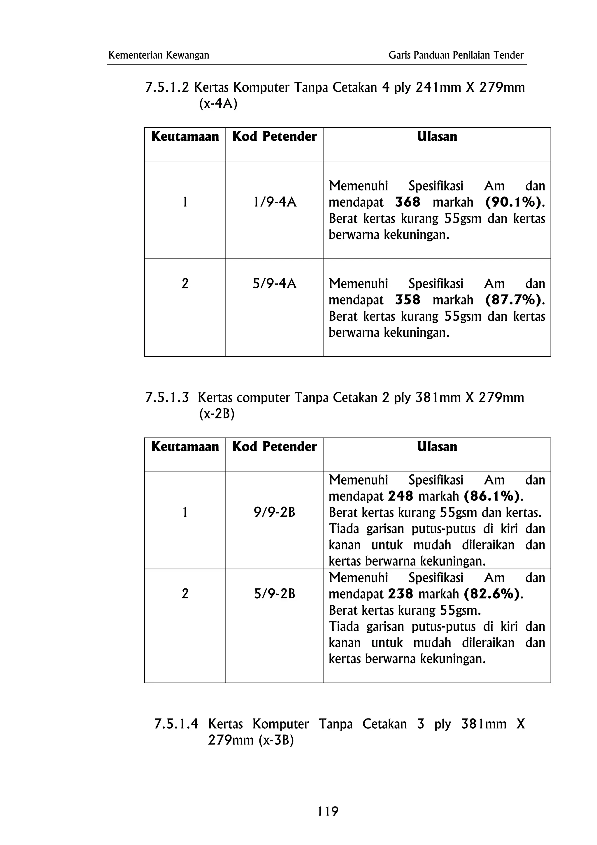 Kementerian Kewangan Garis Panduan Penilaian Tender
7.5.1.2 Kertas Komputer Tanpa Cetakan 4 ply 241mm X 279mm
(x-4A)
Keutamaan Kod Petender Ulasan
1 1/9-4A
Memenuhi Spesifikasi Am dan
mendapat 368 markah (90.1%).
Berat kertas kurang 55gsm dan kertas
berwarna kekuningan.
2 5/9-4A Memenuhi Spesifikasi Am dan
mendapat 358 markah (87.7%).
Berat kertas kurang 55gsm dan kertas
berwarna kekuningan.
7.5.1.3 Kertas computer Tanpa Cetakan 2 ply 381mm X 279mm
(x-2B)
Keutamaan Kod Petender Ulasan
1 9/9-2B
Memenuhi Spesifikasi Am dan
mendapat 248 markah (86.1%).
Berat kertas kurang 55gsm dan kertas.
Tiada garisan putus-putus di kiri dan
kanan untuk mudah dileraikan dan
kertas berwarna kekuningan.
2 5/9-2B
Memenuhi Spesifikasi Am dan
mendapat 238 markah (82.6%).
Berat kertas kurang 55gsm.
Tiada garisan putus-putus di kiri dan
kanan untuk mudah dileraikan dan
kertas berwarna kekuningan.
7.5.1.4 Kertas Komputer Tanpa Cetakan 3 ply 381mm X
279mm (x-3B)
119
 