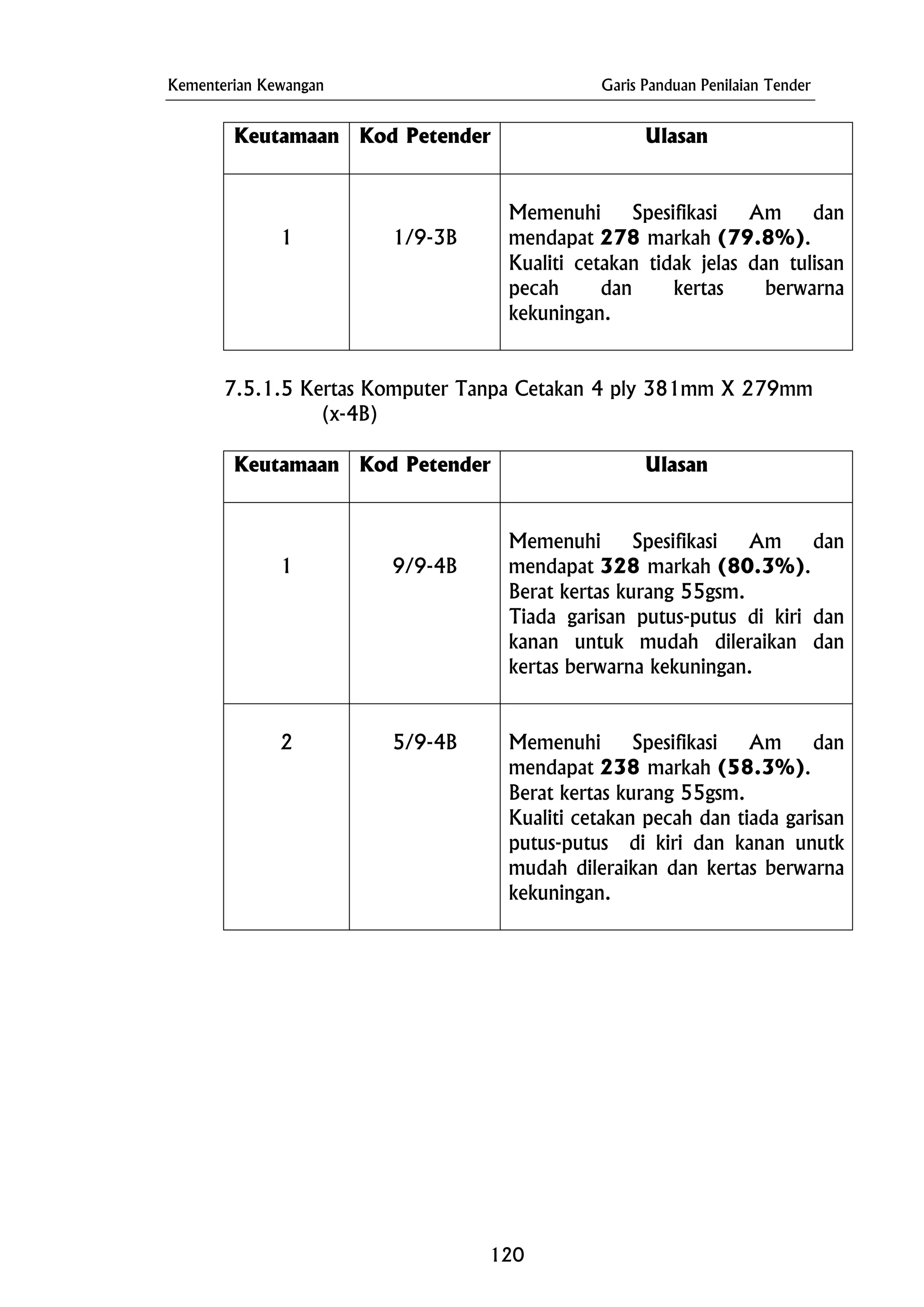 Kementerian Kewangan Garis Panduan Penilaian Tender
Keutamaan Kod Petender Ulasan
1 1/9-3B
Memenuhi Spesifikasi Am dan
mendapat 278 markah (79.8%).
Kualiti cetakan tidak jelas dan tulisan
pecah dan kertas berwarna
kekuningan.
7.5.1.5 Kertas Komputer Tanpa Cetakan 4 ply 381mm X 279mm
(x-4B)
Keutamaan Kod Petender Ulasan
1 9/9-4B
Memenuhi Spesifikasi Am dan
mendapat 328 markah (80.3%).
Berat kertas kurang 55gsm.
Tiada garisan putus-putus di kiri dan
kanan untuk mudah dileraikan dan
kertas berwarna kekuningan.
2 5/9-4B Memenuhi Spesifikasi Am dan
mendapat 238 markah (58.3%).
Berat kertas kurang 55gsm.
Kualiti cetakan pecah dan tiada garisan
putus-putus di kiri dan kanan unutk
mudah dileraikan dan kertas berwarna
kekuningan.
120
 