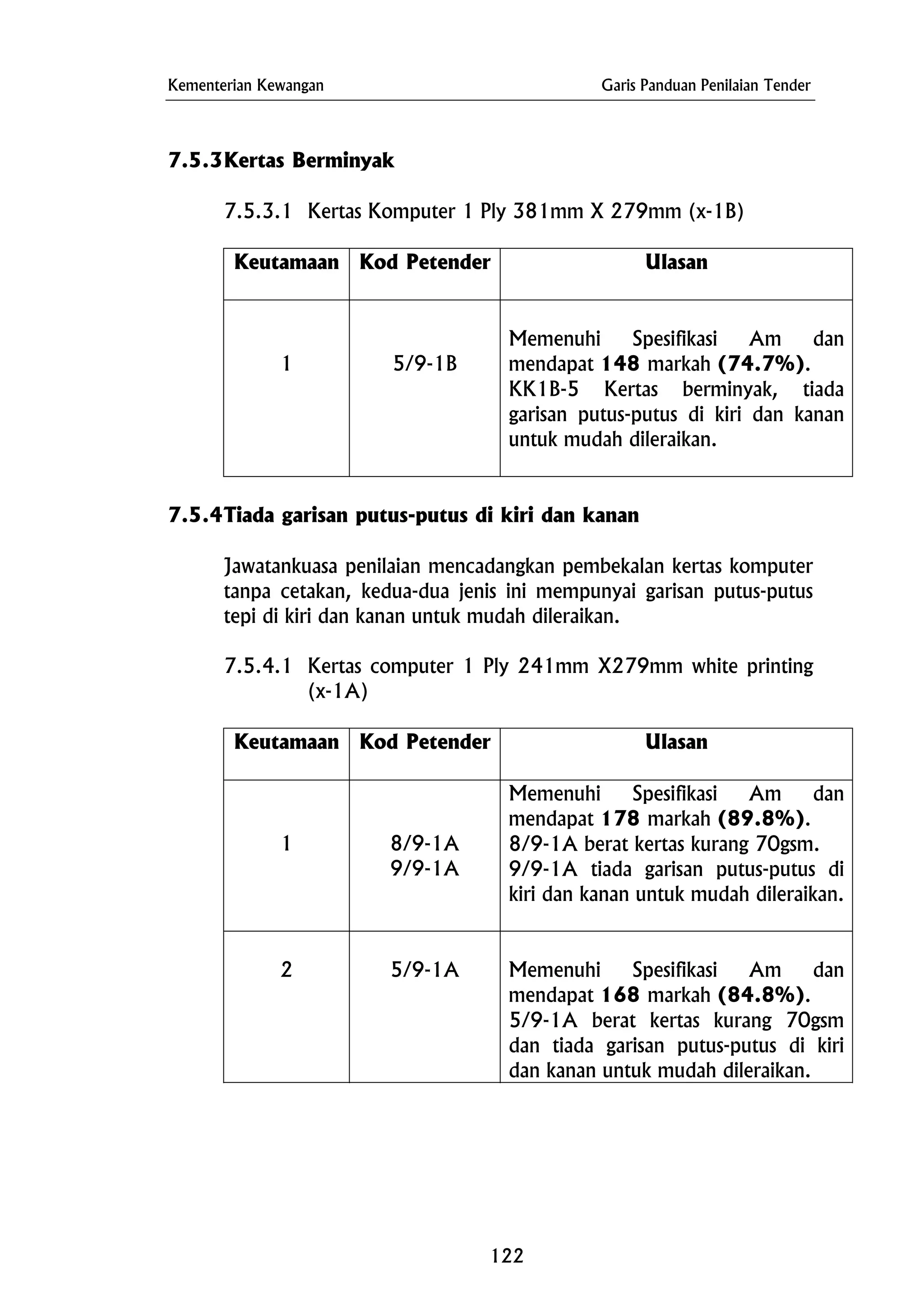 Kementerian Kewangan Garis Panduan Penilaian Tender
7.5.3Kertas Berminyak
7.5.3.1 Kertas Komputer 1 Ply 381mm X 279mm (x-1B)
Keutamaan Kod Petender Ulasan
1 5/9-1B
Memenuhi Spesifikasi Am dan
mendapat 148 markah (74.7%).
KK1B-5 Kertas berminyak, tiada
garisan putus-putus di kiri dan kanan
untuk mudah dileraikan.
7.5.4Tiada garisan putus-putus di kiri dan kanan
Jawatankuasa penilaian mencadangkan pembekalan kertas komputer
tanpa cetakan, kedua-dua jenis ini mempunyai garisan putus-putus
tepi di kiri dan kanan untuk mudah dileraikan.
7.5.4.1 Kertas computer 1 Ply 241mm X279mm white printing
(x-1A)
Keutamaan Kod Petender Ulasan
1 8/9-1A
9/9-1A
Memenuhi Spesifikasi Am dan
mendapat 178 markah (89.8%).
8/9-1A berat kertas kurang 70gsm.
9/9-1A tiada garisan putus-putus di
kiri dan kanan untuk mudah dileraikan.
2 5/9-1A Memenuhi Spesifikasi Am dan
mendapat 168 markah (84.8%).
5/9-1A berat kertas kurang 70gsm
dan tiada garisan putus-putus di kiri
dan kanan untuk mudah dileraikan.
122
 