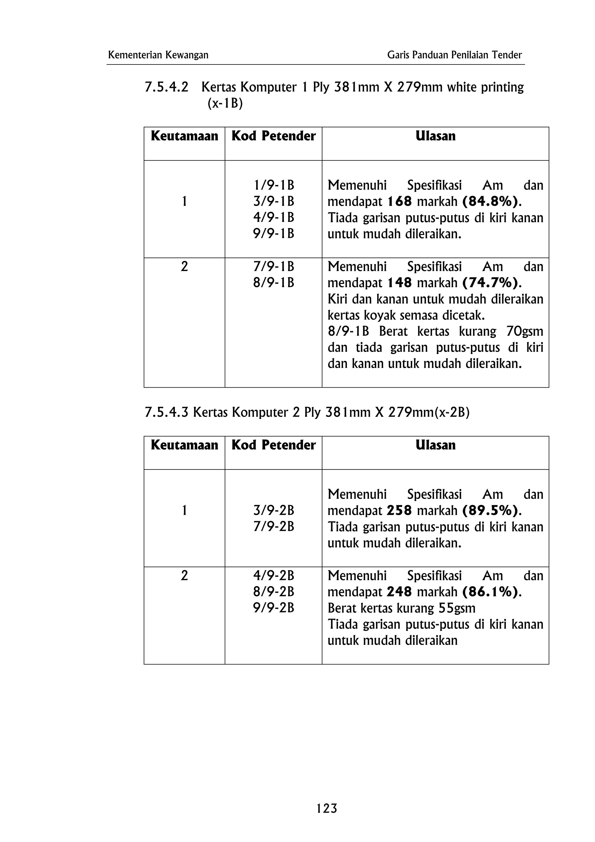 Kementerian Kewangan Garis Panduan Penilaian Tender
7.5.4.2 Kertas Komputer 1 Ply 381mm X 279mm white printing
(x-1B)
Keutamaan Kod Petender Ulasan
1
1/9-1B
3/9-1B
4/9-1B
9/9-1B
Memenuhi Spesifikasi Am dan
mendapat 168 markah (84.8%).
Tiada garisan putus-putus di kiri kanan
untuk mudah dileraikan.
2 7/9-1B
8/9-1B
Memenuhi Spesifikasi Am dan
mendapat 148 markah (74.7%).
Kiri dan kanan untuk mudah dileraikan
kertas koyak semasa dicetak.
8/9-1B Berat kertas kurang 70gsm
dan tiada garisan putus-putus di kiri
dan kanan untuk mudah dileraikan.
7.5.4.3 Kertas Komputer 2 Ply 381mm X 279mm(x-2B)
Keutamaan Kod Petender Ulasan
1 3/9-2B
7/9-2B
Memenuhi Spesifikasi Am dan
mendapat 258 markah (89.5%).
Tiada garisan putus-putus di kiri kanan
untuk mudah dileraikan.
2 4/9-2B
8/9-2B
9/9-2B
Memenuhi Spesifikasi Am dan
mendapat 248 markah (86.1%).
Berat kertas kurang 55gsm
Tiada garisan putus-putus di kiri kanan
untuk mudah dileraikan
123
 
