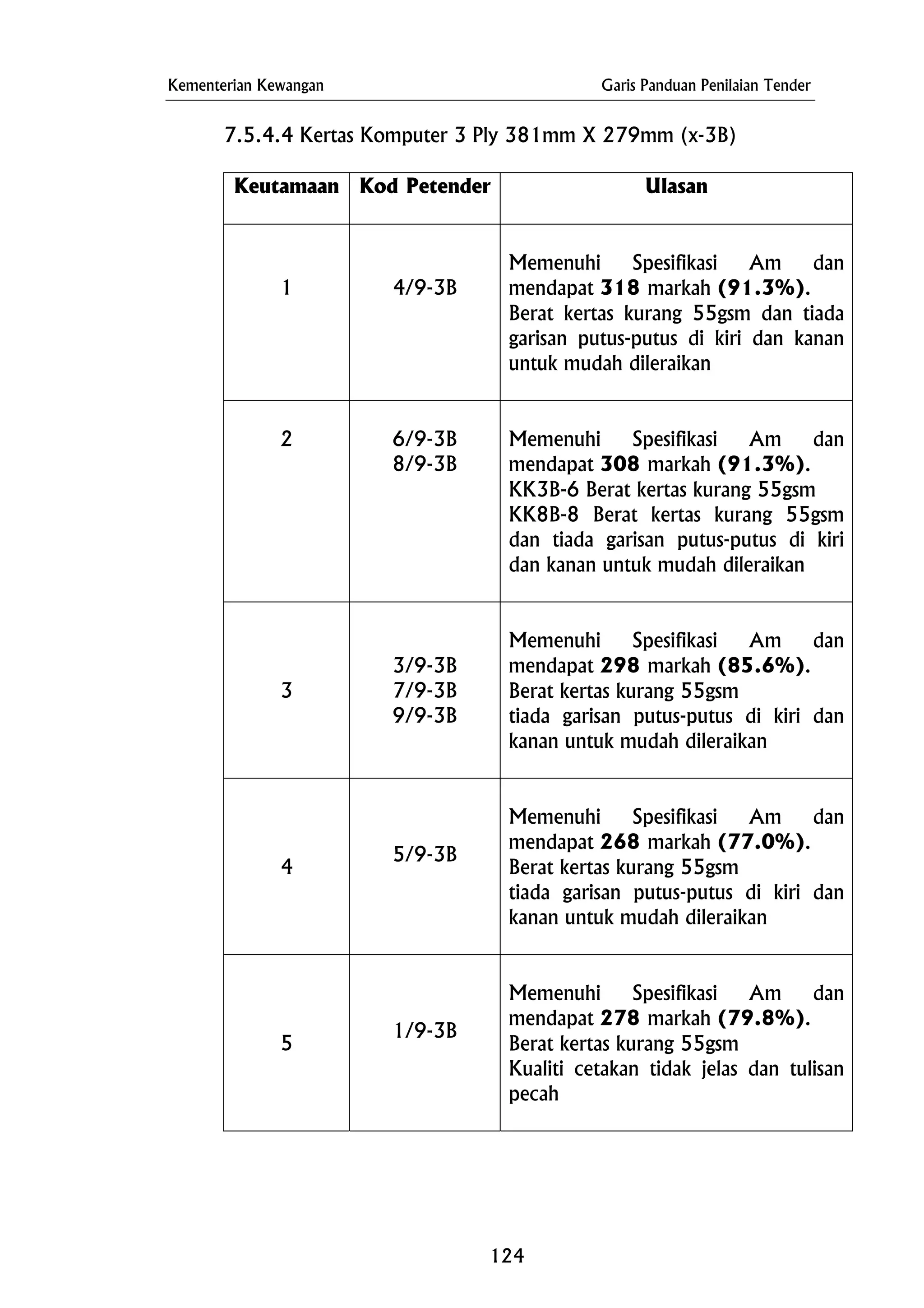Kementerian Kewangan Garis Panduan Penilaian Tender
7.5.4.4 Kertas Komputer 3 Ply 381mm X 279mm (x-3B)
Keutamaan Kod Petender Ulasan
1 4/9-3B
Memenuhi Spesifikasi Am dan
mendapat 318 markah (91.3%).
Berat kertas kurang 55gsm dan tiada
garisan putus-putus di kiri dan kanan
untuk mudah dileraikan
2 6/9-3B
8/9-3B
Memenuhi Spesifikasi Am dan
mendapat 308 markah (91.3%).
KK3B-6 Berat kertas kurang 55gsm
KK8B-8 Berat kertas kurang 55gsm
dan tiada garisan putus-putus di kiri
dan kanan untuk mudah dileraikan
3
3/9-3B
7/9-3B
9/9-3B
Memenuhi Spesifikasi Am dan
mendapat 298 markah (85.6%).
Berat kertas kurang 55gsm
tiada garisan putus-putus di kiri dan
kanan untuk mudah dileraikan
4
5/9-3B
Memenuhi Spesifikasi Am dan
mendapat 268 markah (77.0%).
Berat kertas kurang 55gsm
tiada garisan putus-putus di kiri dan
kanan untuk mudah dileraikan
5
1/9-3B
Memenuhi Spesifikasi Am dan
mendapat 278 markah (79.8%).
Berat kertas kurang 55gsm
Kualiti cetakan tidak jelas dan tulisan
pecah
124
 
