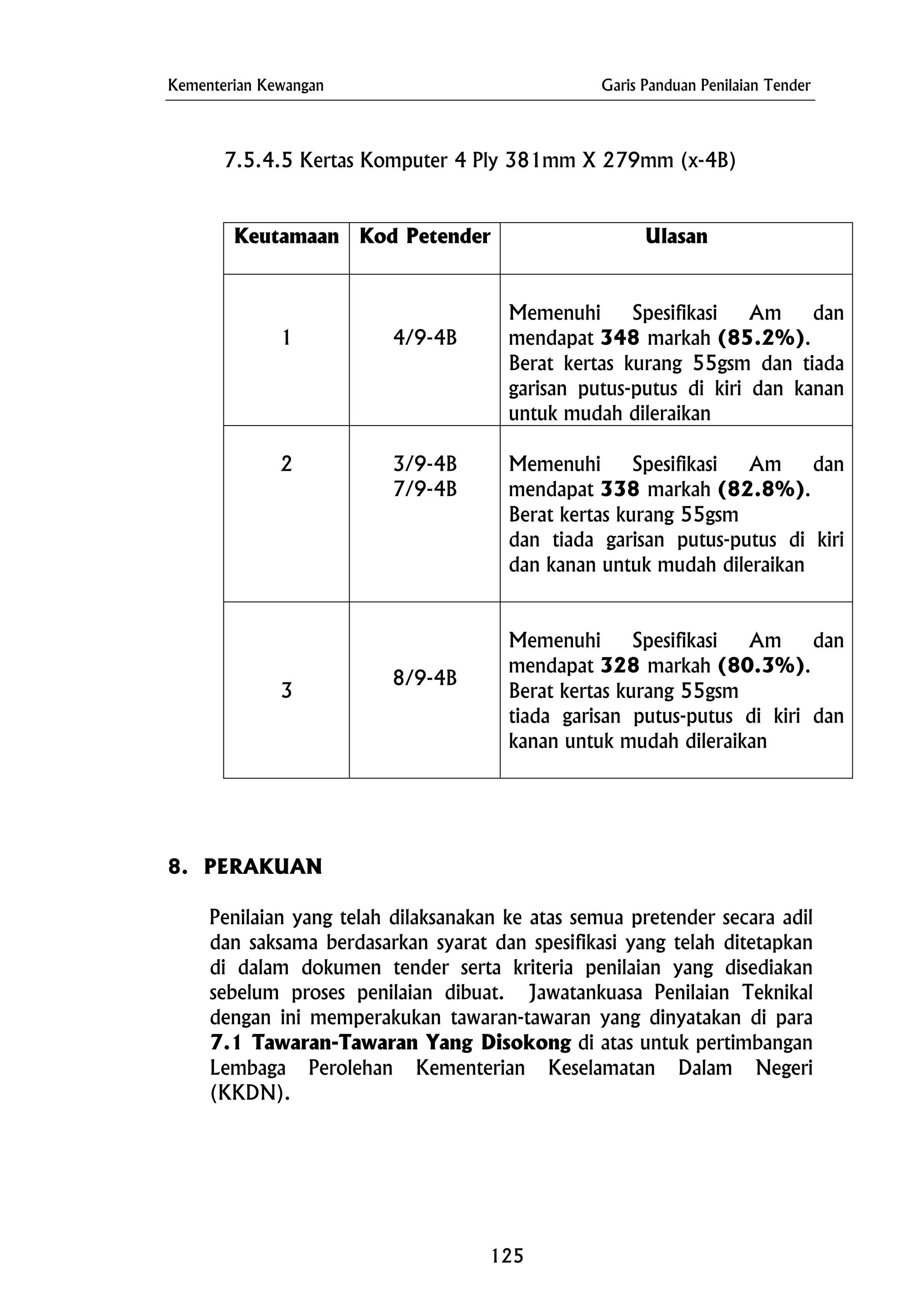 Kementerian Kewangan Garis Panduan Penilaian Tender
7.5.4.5 Kertas Komputer 4 Ply 381mm X 279mm (x-4B)
Keutamaan Kod Petender Ulasan
1 4/9-4B
Memenuhi Spesifikasi Am dan
mendapat 348 markah (85.2%).
Berat kertas kurang 55gsm dan tiada
garisan putus-putus di kiri dan kanan
untuk mudah dileraikan
2 3/9-4B
7/9-4B
Memenuhi Spesifikasi Am dan
mendapat 338 markah (82.8%).
Berat kertas kurang 55gsm
dan tiada garisan putus-putus di kiri
dan kanan untuk mudah dileraikan
3
8/9-4B
Memenuhi Spesifikasi Am dan
mendapat 328 markah (80.3%).
Berat kertas kurang 55gsm
tiada garisan putus-putus di kiri dan
kanan untuk mudah dileraikan
8. PERAKUAN
Penilaian yang telah dilaksanakan ke atas semua pretender secara adil
dan saksama berdasarkan syarat dan spesifikasi yang telah ditetapkan
di dalam dokumen tender serta kriteria penilaian yang disediakan
sebelum proses penilaian dibuat. Jawatankuasa Penilaian Teknikal
dengan ini memperakukan tawaran-tawaran yang dinyatakan di para
7.1 Tawaran-Tawaran Yang Disokong di atas untuk pertimbangan
Lembaga Perolehan Kementerian Keselamatan Dalam Negeri
(KKDN).
125
 