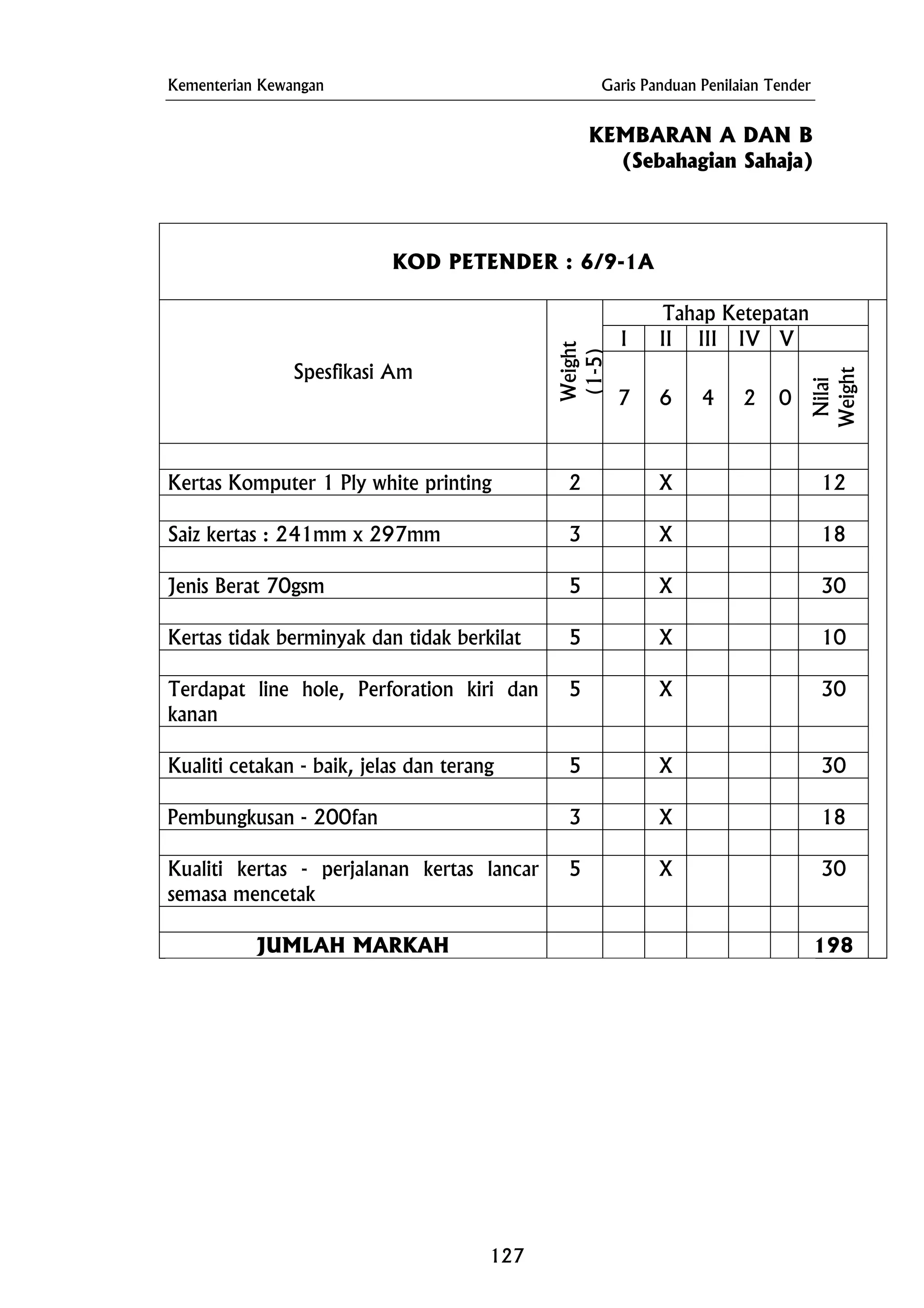 Kementerian Kewangan Garis Panduan Penilaian Tender
KEMBARAN A DAN B
(Sebahagian Sahaja)
KOD PETENDER : 6/9-1A
Tahap Ketepatan
I II III IV V
Spesfikasi Am
Weight
(1-5)
7 6 4 2 0
Nilai
Weight
Kertas Komputer 1 Ply white printing 2 X 12
Saiz kertas : 241mm x 297mm 3 X 18
Jenis Berat 70gsm 5 X 30
Kertas tidak berminyak dan tidak berkilat 5 X 10
Terdapat line hole, Perforation kiri dan
kanan
5 X 30
Kualiti cetakan - baik, jelas dan terang 5 X 30
Pembungkusan - 200fan 3 X 18
Kualiti kertas - perjalanan kertas lancar
semasa mencetak
5 X 30
JUMLAH MARKAH 198
127
 