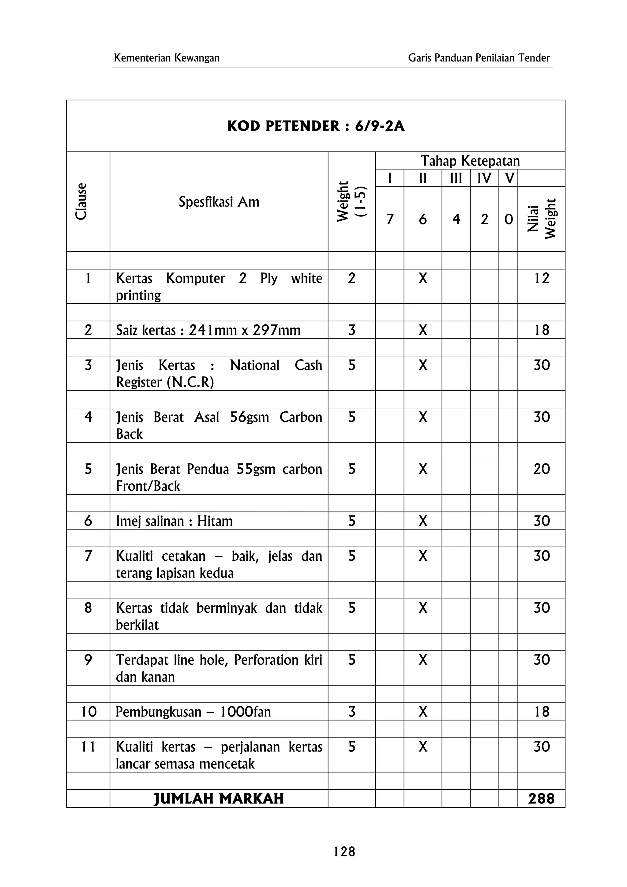 Kementerian Kewangan Garis Panduan Penilaian Tender
KOD PETENDER : 6/9-2A
Tahap Ketepatan
I II III IV V
Clause
Spesfikasi Am
Weight
(1-5)
7 6 4 2 0
Nilai
Weight
1 Kertas Komputer 2 Ply white
printing
2 X 12
2 Saiz kertas : 241mm x 297mm 3 X 18
3 Jenis Kertas : National Cash
Register (N.C.R)
5 X 30
4 Jenis Berat Asal 56gsm Carbon
Back
5 X 30
5 Jenis Berat Pendua 55gsm carbon
Front/Back
5 X 20
6 Imej salinan : Hitam 5 X 30
7 Kualiti cetakan – baik, jelas dan
terang lapisan kedua
5 X 30
8 Kertas tidak berminyak dan tidak
berkilat
5 X 30
9 Terdapat line hole, Perforation kiri
dan kanan
5 X 30
10 Pembungkusan – 1000fan 3 X 18
11 Kualiti kertas – perjalanan kertas
lancar semasa mencetak
5 X 30
JUMLAH MARKAH 288
128
 