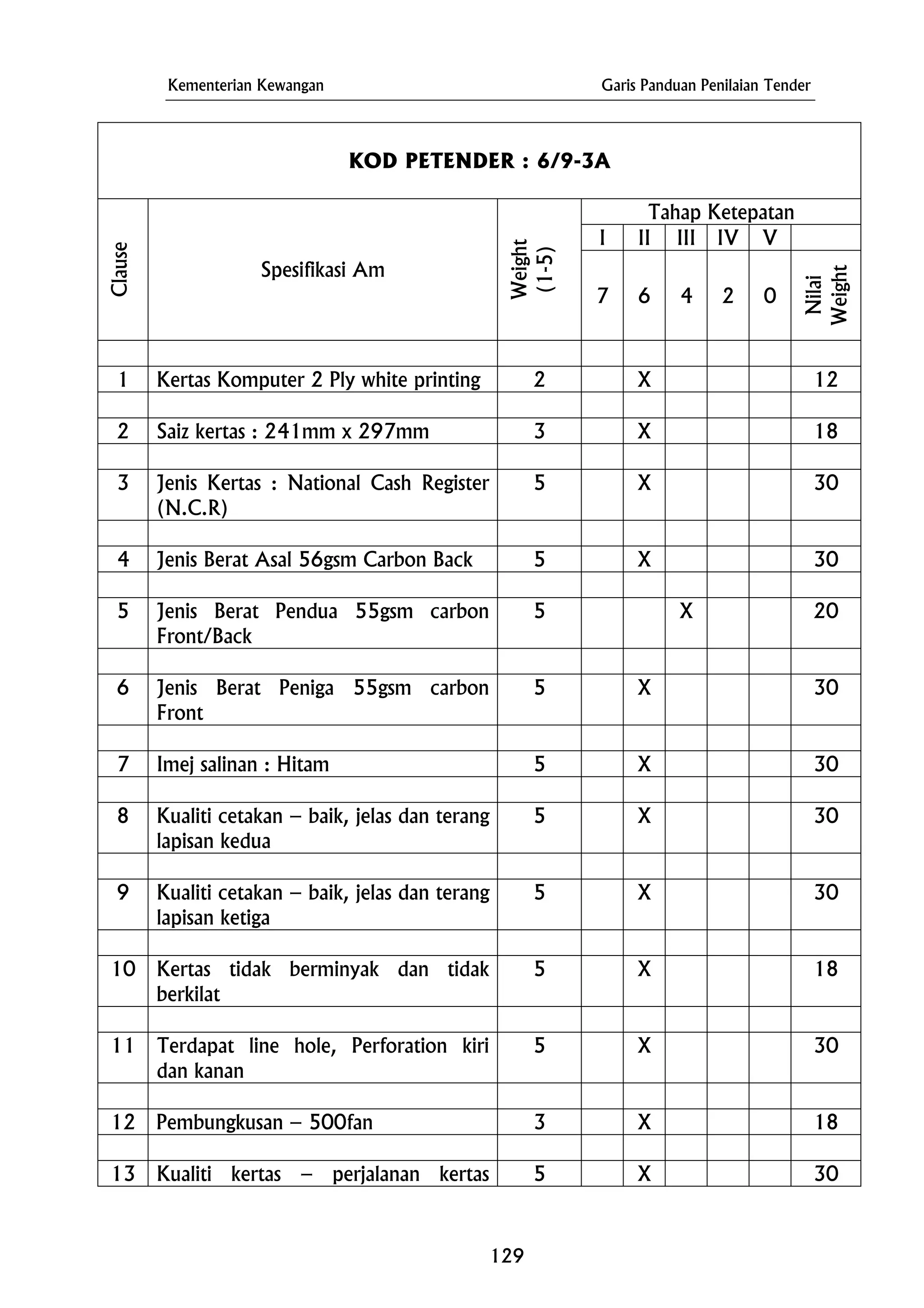 Kementerian Kewangan Garis Panduan Penilaian Tender
KOD PETENDER : 6/9-3A
Tahap Ketepatan
I II III IV V
Clause
Spesifikasi Am
Weight
(1-5)
7 6 4 2 0
Nilai
Weight
1 Kertas Komputer 2 Ply white printing 2 X 12
2 Saiz kertas : 241mm x 297mm 3 X 18
3 Jenis Kertas : National Cash Register
(N.C.R)
5 X 30
4 Jenis Berat Asal 56gsm Carbon Back 5 X 30
5 Jenis Berat Pendua 55gsm carbon
Front/Back
5 X 20
6 Jenis Berat Peniga 55gsm carbon
Front
5 X 30
7 Imej salinan : Hitam 5 X 30
8 Kualiti cetakan – baik, jelas dan terang
lapisan kedua
5 X 30
9 Kualiti cetakan – baik, jelas dan terang
lapisan ketiga
5 X 30
10 Kertas tidak berminyak dan tidak
berkilat
5 X 18
11 Terdapat line hole, Perforation kiri
dan kanan
5 X 30
12 Pembungkusan – 500fan 3 X 18
13 Kualiti kertas – perjalanan kertas 5 X 30
129
 