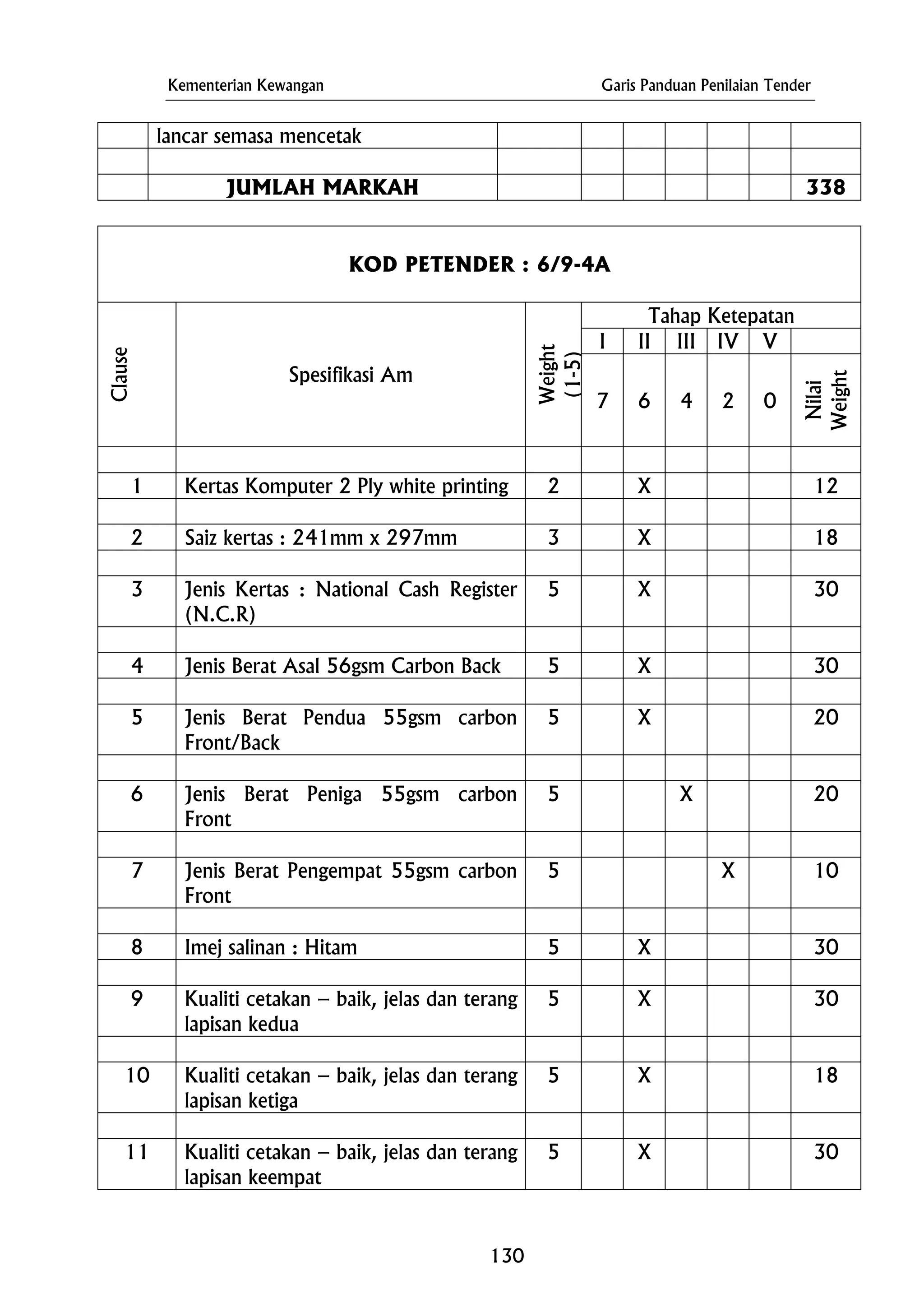 Kementerian Kewangan Garis Panduan Penilaian Tender
lancar semasa mencetak
JUMLAH MARKAH 338
KOD PETENDER : 6/9-4A
Tahap Ketepatan
I II III IV V
Clause
Weight
Spesifikasi Am
(1-5)
7 6 4 2
Nilai
0
Weight
1 Kertas Komputer 2 Ply white printing 2 X 12
2 Saiz kertas : 241mm x 297mm 3 X 18
3 X 30Jenis Kertas : National Cash Register
(N.C.R)
5
4 Jenis Berat Asal 56gsm Carbon Back 305 X
5 Jenis Berat Pendua 55gsm carbon
Front/Back
5 X 20
6 Jenis Berat Peniga 55gsm carbon
Front
5 X 20
7 Jenis Berat Pengempat 55gsm carbon
Front
5 X 10
8 Imej salinan : Hitam 5 X 30
9 Kualiti cetakan – baik, jelas dan terang
lapisan kedua
5 X 30
10 Kualiti cetakan – baik, jelas dan terang
lapisan ketiga
5 X 18
11 Kualiti cetakan – baik, jelas dan terang
lapisan keempat
5 X 30
130
 