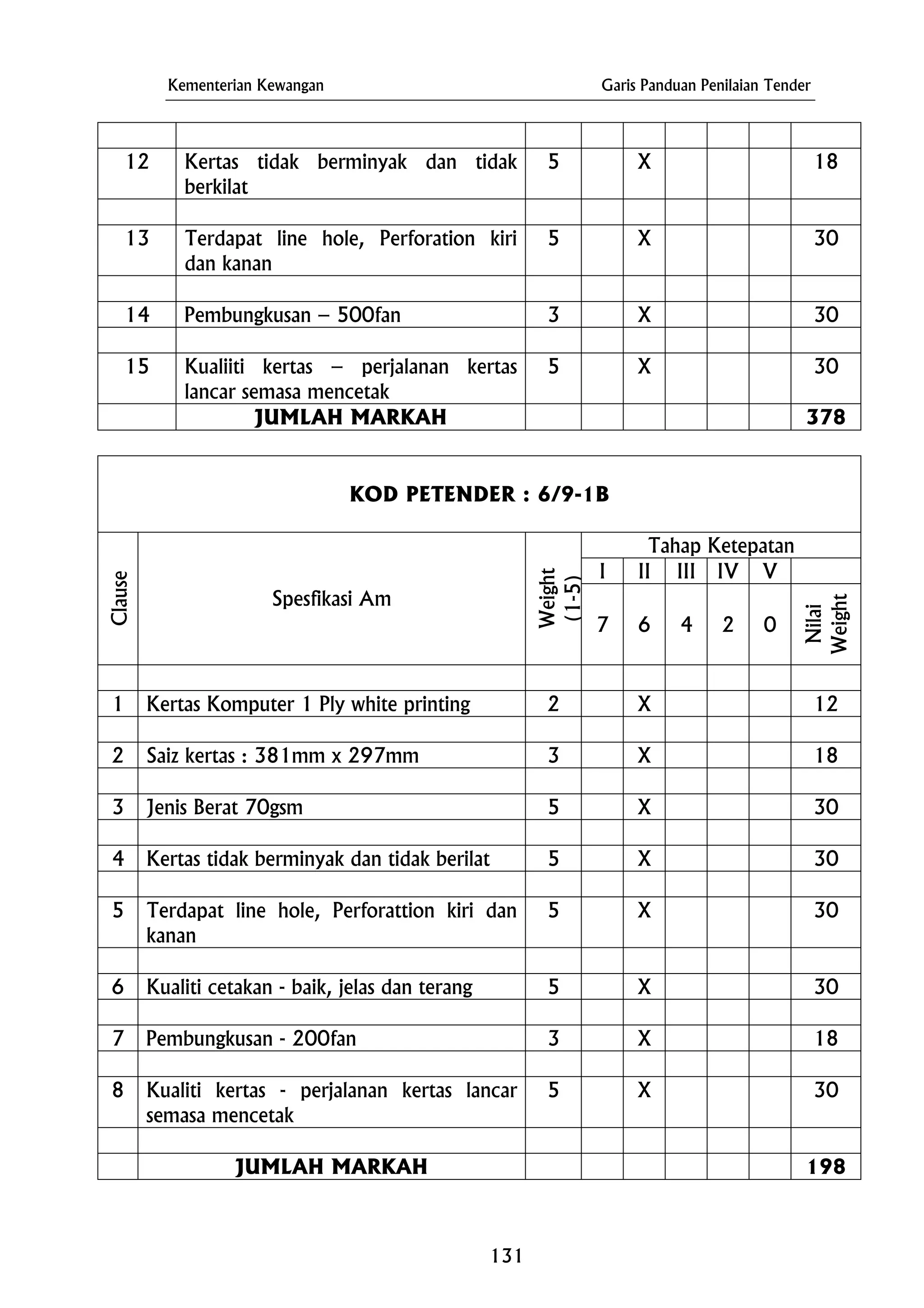 Kementerian Kewangan Garis Panduan Penilaian Tender
12 Kertas tidak berminyak dan tidak
berkilat
5 X 18
13 5 30Terdapat line hole, Perforation kiri
dan kanan
X
14 Pembungkusan – 500fan 303 X
15 Kualiiti kertas – perjalanan kertas
lancar semasa mencetak
5 X 30
JUMLAH MARKAH 378
KOD PETENDER : 6/9-1B
Tahap Ketepatan
I II III IV V
Clause
Spesfikasi Am
Weight
(1-5)
7 6 4 2 0
Nilai
Weight
1 Kertas Komputer 1 Ply white printing 2 X 12
2 Saiz kertas : 381mm x 297mm 3 X 18
3 Jenis Berat 70gsm 5 X 30
4 Kertas tidak berminyak dan tidak berilat 5 X 30
5 Terdapat line hole, Perforattion kiri dan
kanan
5 X 30
6 5Kualiti cetakan - baik, jelas dan terang X 30
7 Pembungkusan - 200fan 3 X 18
8 Kualiti kertas - perjalanan kertas lancar
semasa mencetak
5 X 30
JUMLAH MARKAH 198
131
 