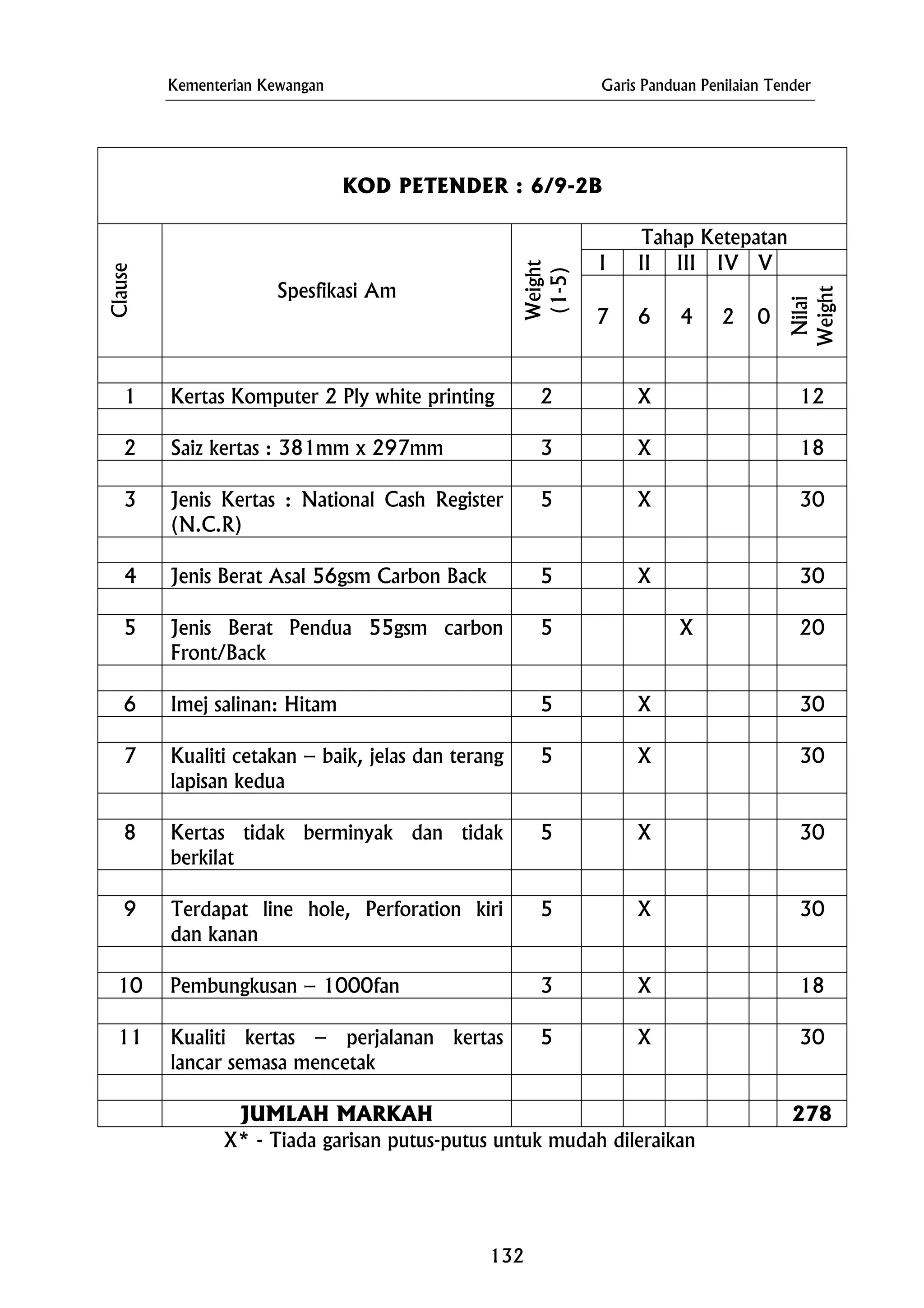 Kementerian Kewangan Garis Panduan Penilaian Tender
KOD PETENDER : 6/9-2B
Tahap Ketepatan
I II III IV V
Clause
Spesfikasi Am
Weight
4
(1-5)
7 6 2 0
Nilai
Weight
1 Kertas Komputer 2 Ply white printing 2 X 12
2 3 X 18Saiz kertas : 381mm x 297mm
3 Jenis Kertas : National Cash Register
(N.C.R)
5 X 30
4 Jenis Berat Asal 56gsm Carbon Back 5 X 30
5 Jenis Berat Pendua 55gsm carbon
Front/Back
5 X 20
6 Imej salinan: Hitam 5 X 30
7 Kualiti cetakan – baik, jelas dan terang
lapisan kedua
5 X 30
8 Kertas tidak berminyak dan tidak
berkilat
5 X 30
9 5Terdapat line hole, Perforation kiri
dan kanan
X 30
10 Pembungkusan – 1000fan 3 X 18
11 Kualiti kertas – perjalanan kertas
lancar semasa mencetak
5 X 30
JUMLAH MARKAH 278
X* - Tiada garisan putus-putus untuk mudah dileraikan
132
 