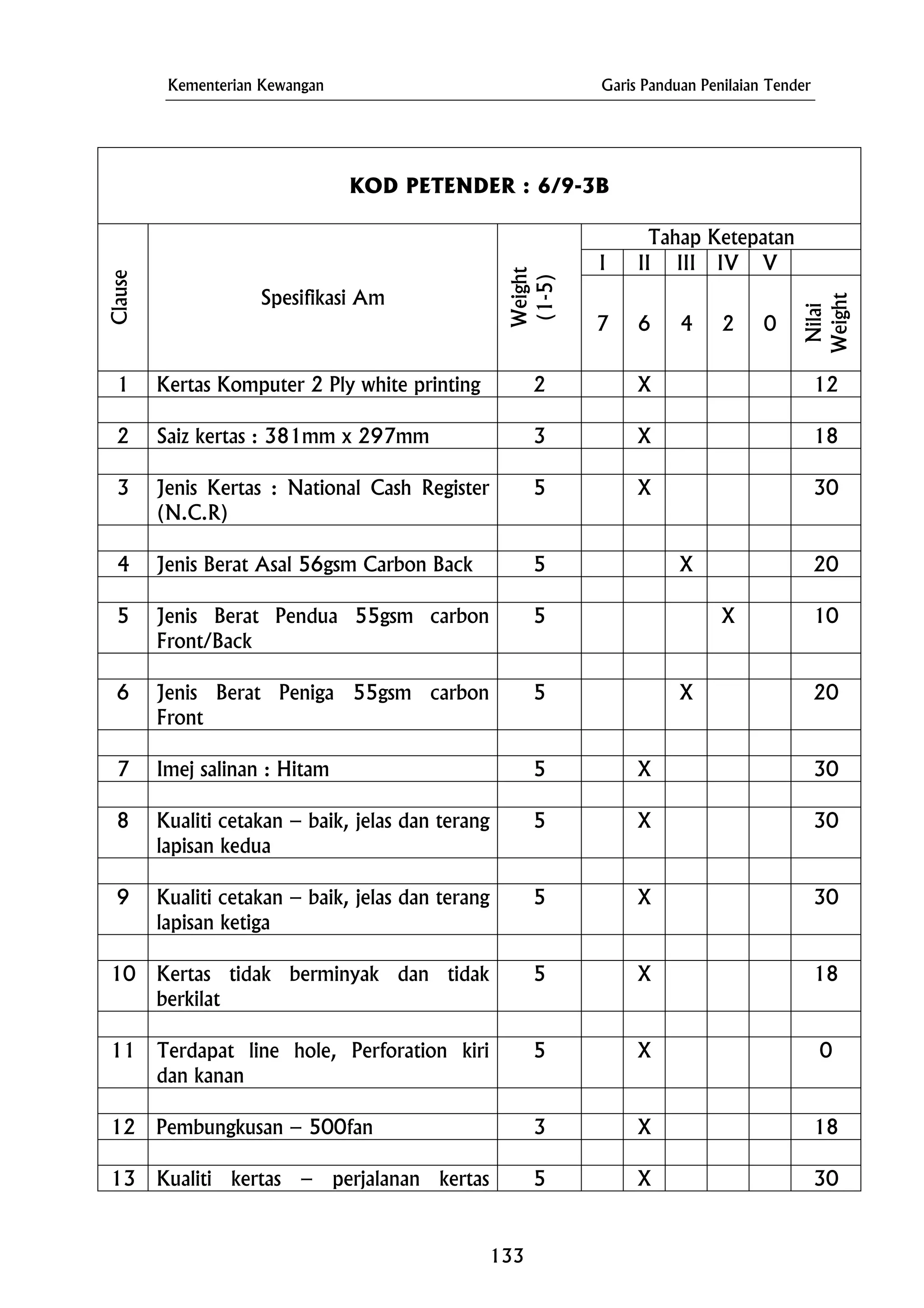 Kementerian Kewangan Garis Panduan Penilaian Tender
KOD PETENDER : 6/9-3B
Tahap Ketepatan
I II III IV V
Clause
Spesifikasi Am
Weight
(1-5)
7 6 4 2 0
Nilai
Weight
1 Kertas Komputer 2 Ply white printing 2 X 12
2 Saiz kertas : 381mm x 297mm 3 X 18
3 Jenis Kertas : National Cash Register
(N.C.R)
X 305
4 Jenis Berat Asal 56gsm Carbon Back 5 X 20
5 Jenis Berat Pendua 55gsm carbon
Front/Back
X5 10
6 Jenis Berat Peniga 55gsm carbon
Front
X5 20
7 Imej salinan : Hitam 5 X 30
8 Kualiti cetakan – baik, jelas dan terang
lapisan kedua
5 X 30
9 30Kualiti cetakan – baik, jelas dan terang
lapisan ketiga
5 X
10 Kertas tidak berminyak dan tidak
berkilat
5 X 18
11 5Terdapat line hole, Perforation kiri
dan kanan
X 0
12 Pembungkusan – 500fan 3 18X
13 Kualiti kertas – perjalanan kertas 5 X 30
133
 