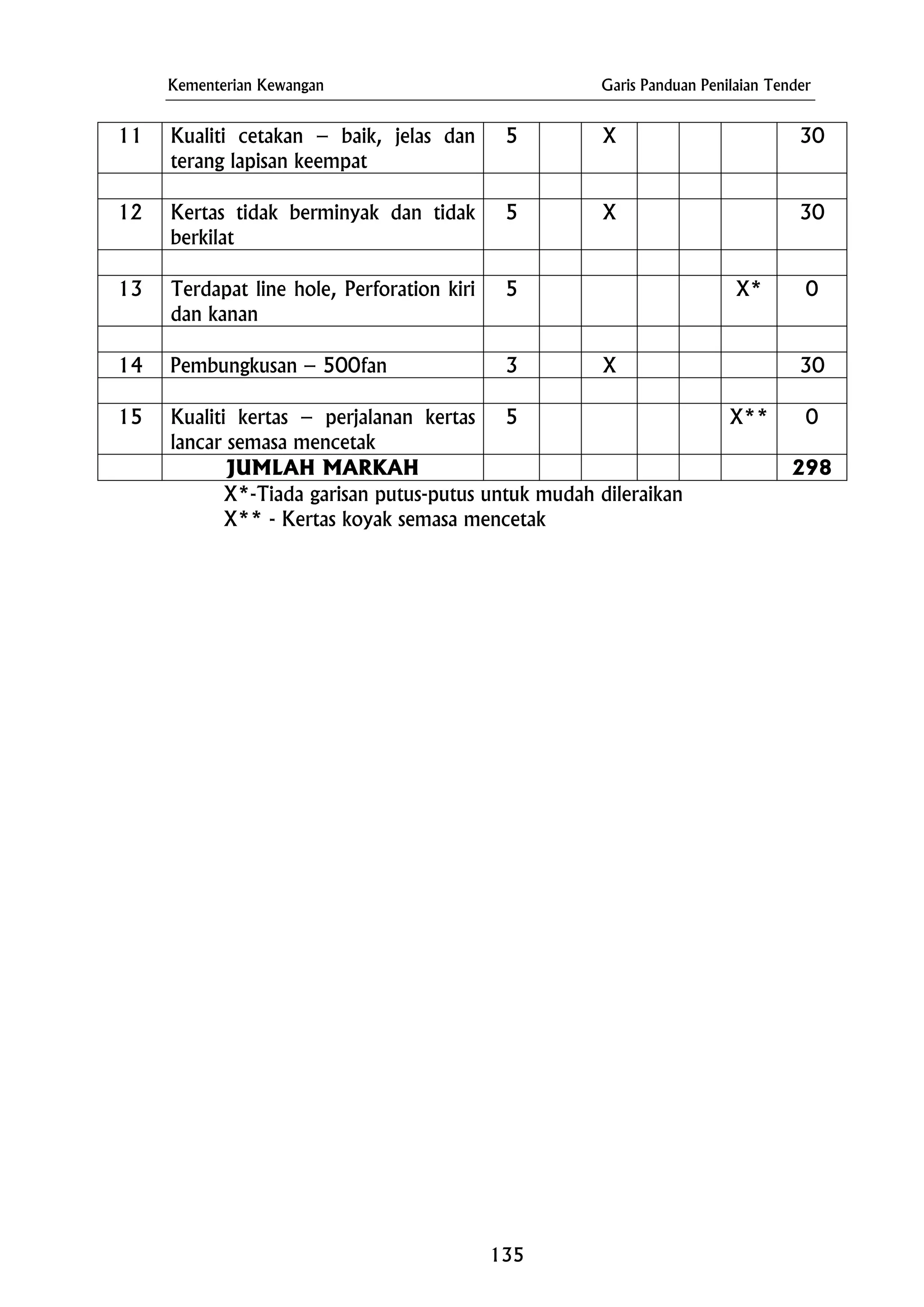 Kementerian Kewangan Garis Panduan Penilaian Tender
11 Kualiti cetakan – baik, jelas dan
terang lapisan keempat
5 X 30
12 Kertas tidak berminyak dan tidak
berkilat
5 X 30
13 Terdapat line hole, Perforation kiri
dan kanan
05 X*
14 Pembungkusan – 500fan 3 X 30
15 Kualiti kertas – perjalanan kertas
lancar semasa mencetak
5 X** 0
JUMLAH MARKAH 298
X*-Tiada garisan putus-putus untuk mudah dileraikan
X** - Kertas koyak semasa mencetak
135
 