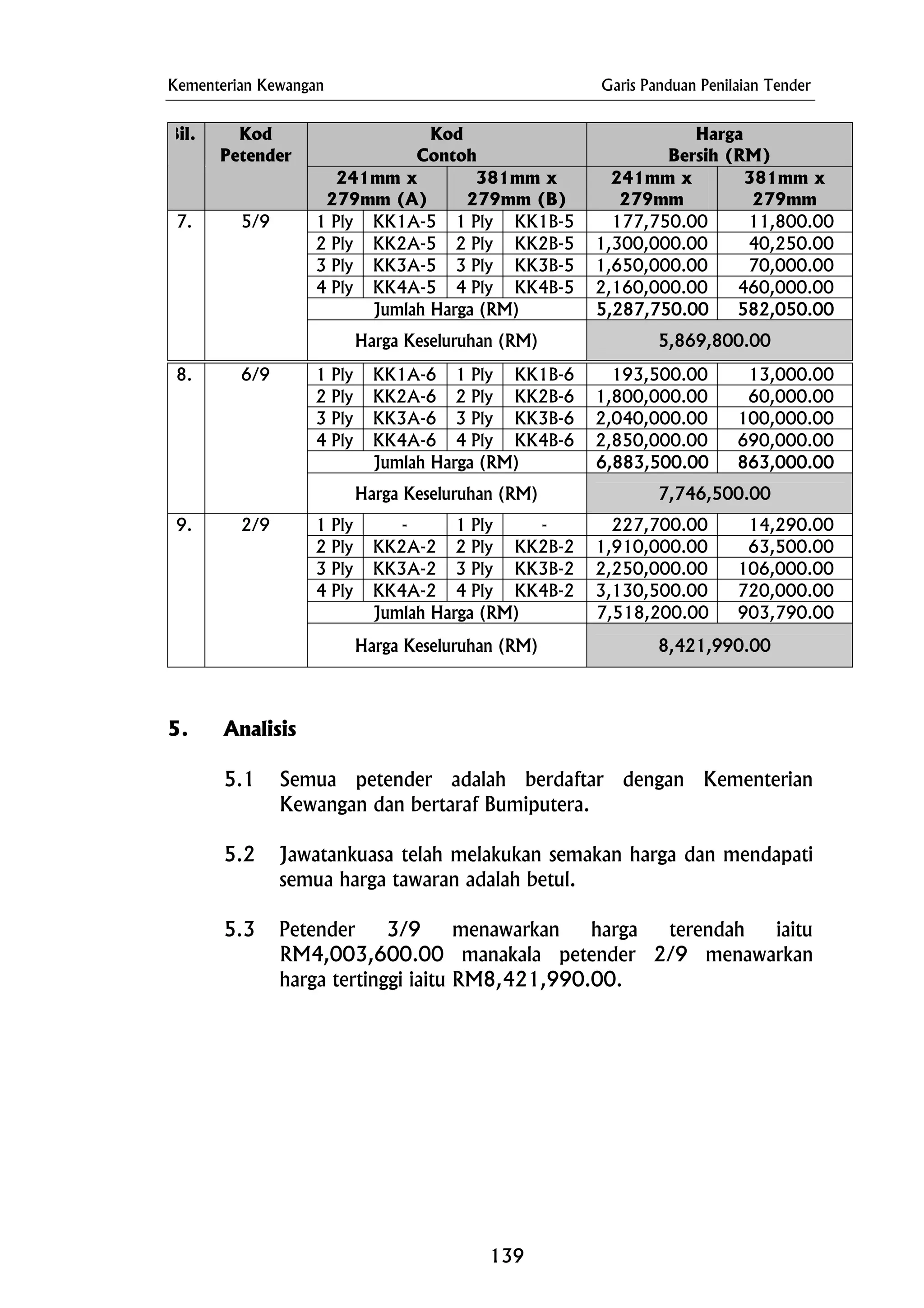 Kementerian Kewangan Garis Panduan Penilaian Tender
Bil. Kod
Petender
Kod
Contoh
Harga
Bersih (RM)
241mm x
279mm (A)
381mm x
279mm (B)
241mm x
279mm
381mm x
279mm
7. 5/9 1 Ply KK1A-5 1 Ply KK1B-5 177,750.00 11,800.00
2 Ply KK2A-5 2 Ply KK2B-5 1,300,000.00 40,250.00
3 Ply KK3A-5 3 Ply KK3B-5 1,650,000.00 70,000.00
4 Ply KK4A-5 KK4B-5 460,000.004 Ply 2,160,000.00
Jumlah Harga (RM) 5,287,750.00 582,050.00
Harga Keseluruhan (RM) 5,869,800.00
193,500.008. 6/9 1 Ply KK1A-6 1 Ply KK1B-6 13,000.00
2 Ply KK2A-6 2 Ply KK2B-6 1,800,000.00 60,000.00
3 Ply KK3A-6 3 Ply KK3B-6 2,040,000.00 100,000.00
4 Ply KK4A-6 4 Ply KK4B-6 2,850,000.00 690,000.00
Jumlah Harga (RM) 6,883,500.00 863,000.00
Harga Keseluruhan (RM) 7,746,500.00
9. 2/9 1 Ply - 1 Ply - 227,700.00 14,290.00
2 Ply KK2A-2 2 Ply KK2B-2 1,910,000.00 63,500.00
3 Ply KK3A-2 3 Ply KK3B-2 2,250,000.00 106,000.00
4 Ply KK4A-2 4 Ply KK4B-2 3,130,500.00 720,000.00
7,518,200.00 903,790.00Jumlah Harga (RM)
Harga Keseluruhan (RM) 8,421,990.00
5. Analisis
5.1 Semua petender adalah berdaftar dengan Kementerian
Kewangan dan bertaraf Bumiputera.
5.2 Jawatankuasa telah melakukan semakan harga dan mendapati
semua harga tawaran adalah betul.
5.3 Petender 3/9 menawarkan harga terendah iaitu
RM4,003,600.00 manakala petender 2/9 menawarkan
harga tertinggi iaitu RM8,421,990.00.
139
 