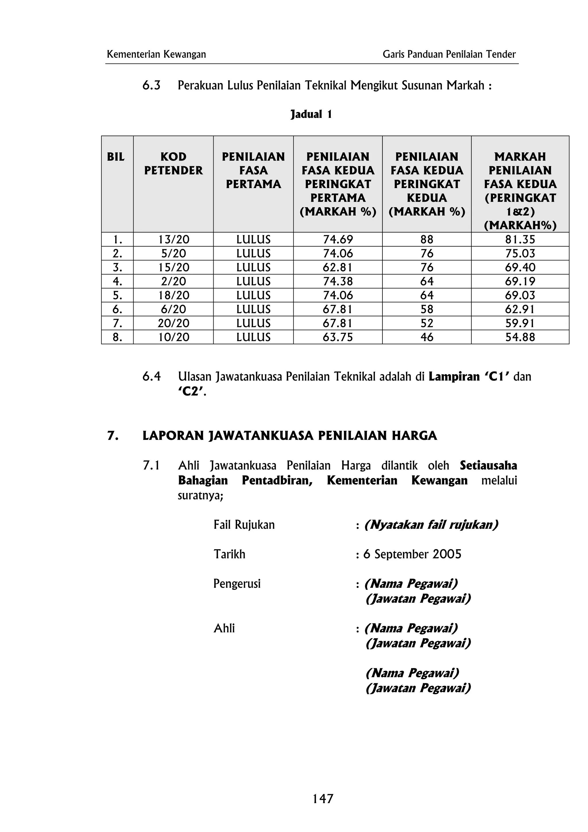 Kementerian Kewangan Garis Panduan Penilaian Tender
6.3 Perakuan Lulus Penilaian Teknikal Mengikut Susunan Markah :
Jadual 1
BIL KOD
PETENDER
PENILAIAN
FASA
PERTAMA
PENILAIAN
FASA KEDUA
PERINGKAT
PERTAMA
(MARKAH %)
PENILAIAN
FASA KEDUA
PERINGKAT
KEDUA
(MARKAH %)
MARKAH
PENILAIAN
FASA KEDUA
(PERINGKAT
1&2)
(MARKAH%)
1. 13/20 LULUS 74.69 88 81.35
2. 5/20 LULUS 74.06 76 75.03
3. 15/20 LULUS 62.81 76 69.40
4. 2/20 LULUS 74.38 64 69.19
5. 18/20 LULUS 74.06 64 69.03
6. 6/20 LULUS 67.81 58 62.91
7. 20/20 LULUS 67.81 52 59.91
8. 10/20 LULUS 54.8863.75 46
6.4 Ulasan Jawatankuasa Penilaian Teknikal adalah di Lampiran ‘C1’ dan
‘C2’.
7. LAPORAN JAWATANKUASA PENILAIAN HARGA
7.1 Ahli Jawatankuasa Penilaian Harga dilantik oleh Setiausaha
Bahagian Pentadbiran, Kementerian Kewangan melalui
suratnya;
Ahli : (Nama Pegawai)
Fail Rujukan : (Nyatakan fail rujukan)
Tarikh : 6 September 2005
Pengerusi : (Nama Pegawai)
(Jawatan Pegawai)
(Jawatan Pegawai)
(Nama Pegawai)
(Jawatan Pegawai)
147
 