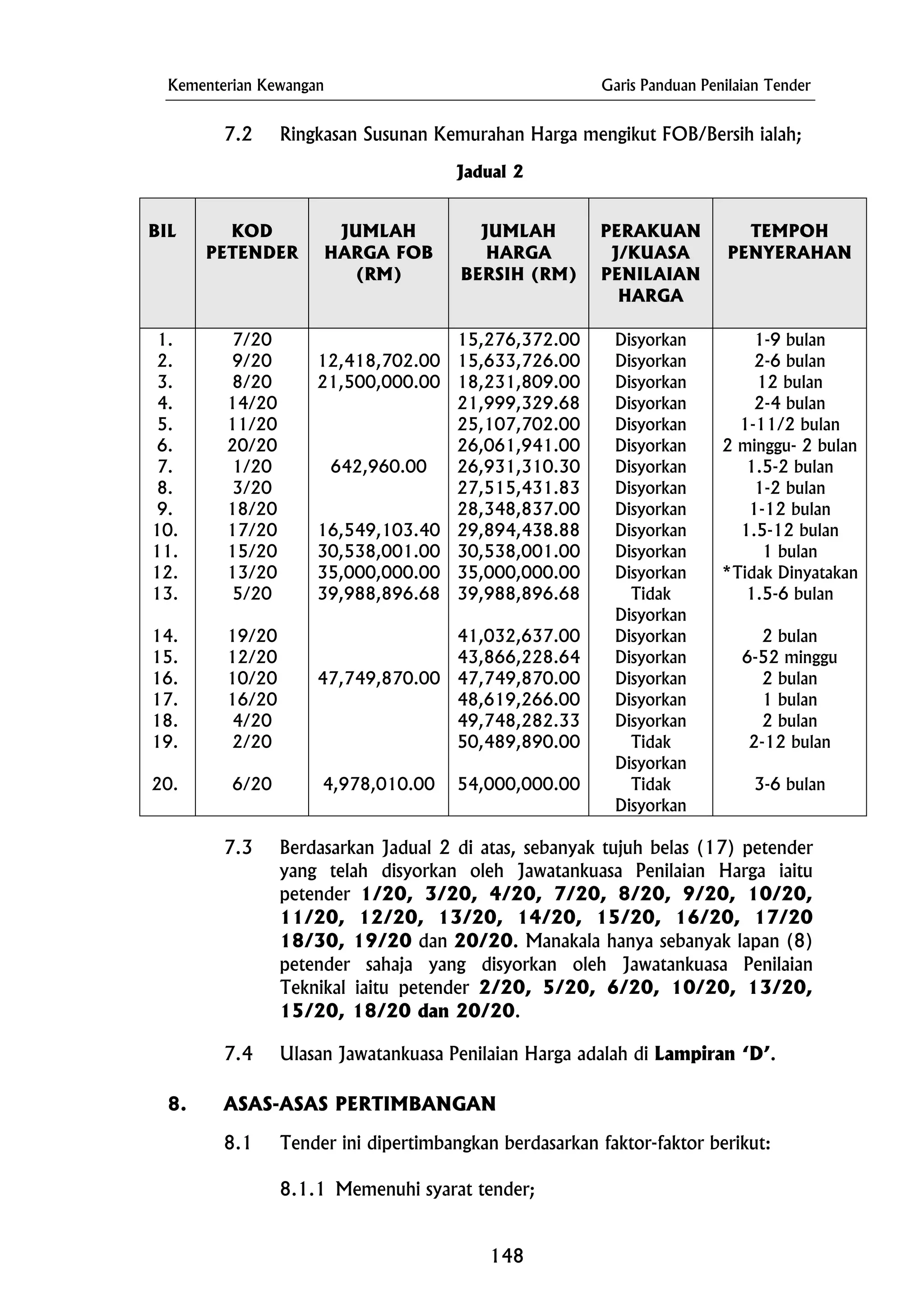 Kementerian Kewangan Garis Panduan Penilaian Tender
7.2 Ringkasan Susunan Kemurahan Harga mengikut FOB/Bersih ialah;
Jadual 2
BIL KOD
PETENDER
JUMLAH
HARGA FOB
(RM)
JUMLAH
HARGA
BERSIH (RM)
PERAKUAN
J/KUASA
PENILAIAN
HARGA
TEMPOH
PENYERAHAN
1. 7/20 15,276,372.00 Disyorkan 1-9 bulan
2. 9/20 12,418,702.00 15,633,726.00 Disyorkan 2-6 bulan
3. 8/20 21,500,000.00 18,231,809.00 Disyorkan 12 bulan
4. 14/20 2-4 bulan21,999,329.68 Disyorkan
5. 11/20 25,107,702.00 Disyorkan 1-11/2 bulan
6. 20/20 26,061,941.00 Disyorkan 2 minggu- 2 bulan
7. 1/20 642,960.00 26,931,310.30 Disyorkan 1.5-2 bulan
8. 3/20 27,515,431.83 Disyorkan 1-2 bulan
9. 18/20 28,348,837.00 Disyorkan 1-12 bulan
10. 17/20 16,549,103.40 29,894,438.88 Disyorkan 1.5-12 bulan
11. 15/20 30,538,001.00 30,538,001.00 Disyorkan 1 bulan
12. 13/20 35,000,000.00 35,000,000.00 Disyorkan *Tidak Dinyatakan
13. 5/20 39,988,896.68 39,988,896.68 Tidak
Disyorkan
1.5-6 bulan
14. 19/20 41,032,637.00 2 bulanDisyorkan
15. 12/20 43,866,228.64 Disyorkan 6-52 minggu
16. 10/20 47,749,870.00 47,749,870.00 Disyorkan 2 bulan
17. 16/20 48,619,266.00 Disyorkan 1 bulan
18. 4/20 2 bulan49,748,282.33 Disyorkan
19. 2/20 50,489,890.00 Tidak
Disyorkan
2-12 bulan
20. 6/20 3-6 bulan4,978,010.00 54,000,000.00 Tidak
Disyorkan
7.3 Berdasarkan Jadual 2 di atas, sebanyak tujuh belas (17) petender
yang telah disyorkan oleh Jawatankuasa Penilaian Harga iaitu
petender 1/20, 3/20, 4/20, 7/20, 8/20, 9/20, 10/20,
11/20, 12/20, 13/20, 14/20, 15/20, 16/20, 17/20
18/30, 19/20 dan 20/20. Manakala hanya sebanyak lapan (8)
petender sahaja yang disyorkan oleh Jawatankuasa Penilaian
Teknikal iaitu petender 2/20, 5/20, 6/20, 10/20, 13/20,
15/20, 18/20 dan 20/20.
7.4 Ulasan Jawatankuasa Penilaian Harga adalah di Lampiran ‘D’.
8. ASAS-ASAS PERTIMBANGAN
8.1 Tender ini dipertimbangkan berdasarkan faktor-faktor berikut:
8.1.1 Memenuhi syarat tender;
148
 