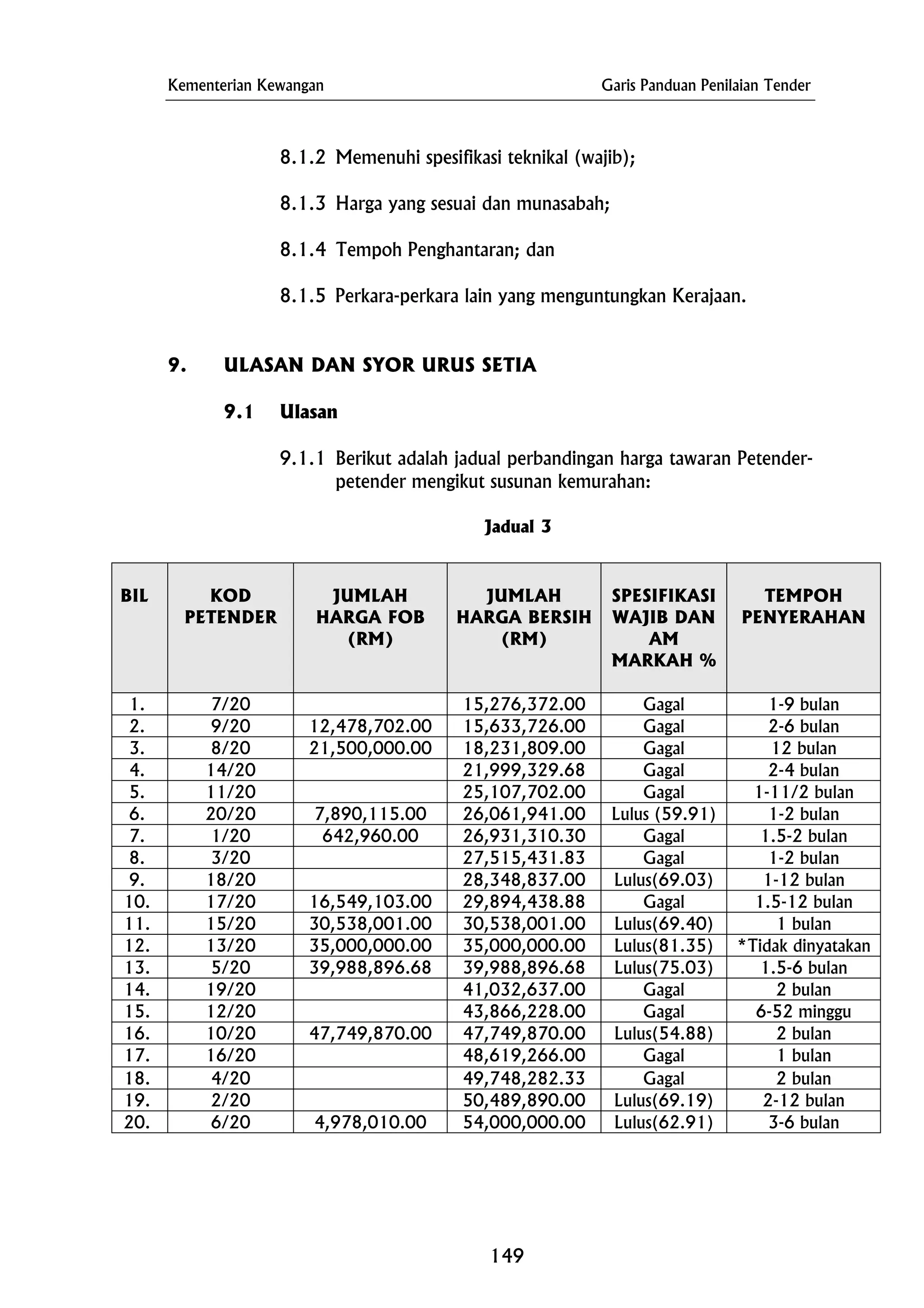 Kementerian Kewangan Garis Panduan Penilaian Tender
8.1.3 Harga yang sesuai dan munasabah;
9.1.1 Berikut adalah jadual perbandingan harga tawaran Petender-
petender mengikut susunan kemurahan:
8.1.2 Memenuhi spesifikasi teknikal (wajib);
8.1.4 Tempoh Penghantaran; dan
8.1.5 Perkara-perkara lain yang menguntungkan Kerajaan.
9. ULASAN DAN SYOR URUS SETIA
9.1 Ulasan
Jadual 3
BIL KOD
PETENDER
JUMLAH
HARGA FOB
(RM)
JUMLAH
HARGA BERSIH
(RM)
SPESIFIKASI
WAJIB DAN
AM
MARKAH %
TEMPOH
PENYERAHAN
1. 7/20 15,276,372.00 Gagal 1-9 bulan
2. 9/20 12,478,702.00 15,633,726.00 Gagal 2-6 bulan
3. 8/20 21,500,000.00 Gagal18,231,809.00 12 bulan
4. 14/20 Gagal21,999,329.68 2-4 bulan
5. 11/20 25,107,702.00 Gagal 1-11/2 bulan
6. 20/20 7,890,115.00 26,061,941.00 Lulus (59.91) 1-2 bulan
7. 1/20 642,960.00 26,931,310.30 Gagal 1.5-2 bulan
8. 3/20 27,515,431.83 Gagal 1-2 bulan
9. 18/20 28,348,837.00 Lulus(69.03) 1-12 bulan
10. 17/20 16,549,103.00 29,894,438.88 Gagal 1.5-12 bulan
11. 15/20 30,538,001.00 30,538,001.00 Lulus(69.40) 1 bulan
12. 13/20 35,000,000.00 35,000,000.00 Lulus(81.35) *Tidak dinyatakan
13. 5/20 39,988,896.68 39,988,896.68 Lulus(75.03) 1.5-6 bulan
14. 19/20 41,032,637.00 Gagal 2 bulan
15. 12/20 43,866,228.00 Gagal 6-52 minggu
16. 10/20 47,749,870.00 47,749,870.00 Lulus(54.88) 2 bulan
17. 16/20 48,619,266.00 Gagal 1 bulan
18. 4/20 49,748,282.33 Gagal 2 bulan
19. 2/20 50,489,890.00 Lulus(69.19) 2-12 bulan
20. 6/20 4,978,010.00 54,000,000.00 Lulus(62.91) 3-6 bulan
149
 