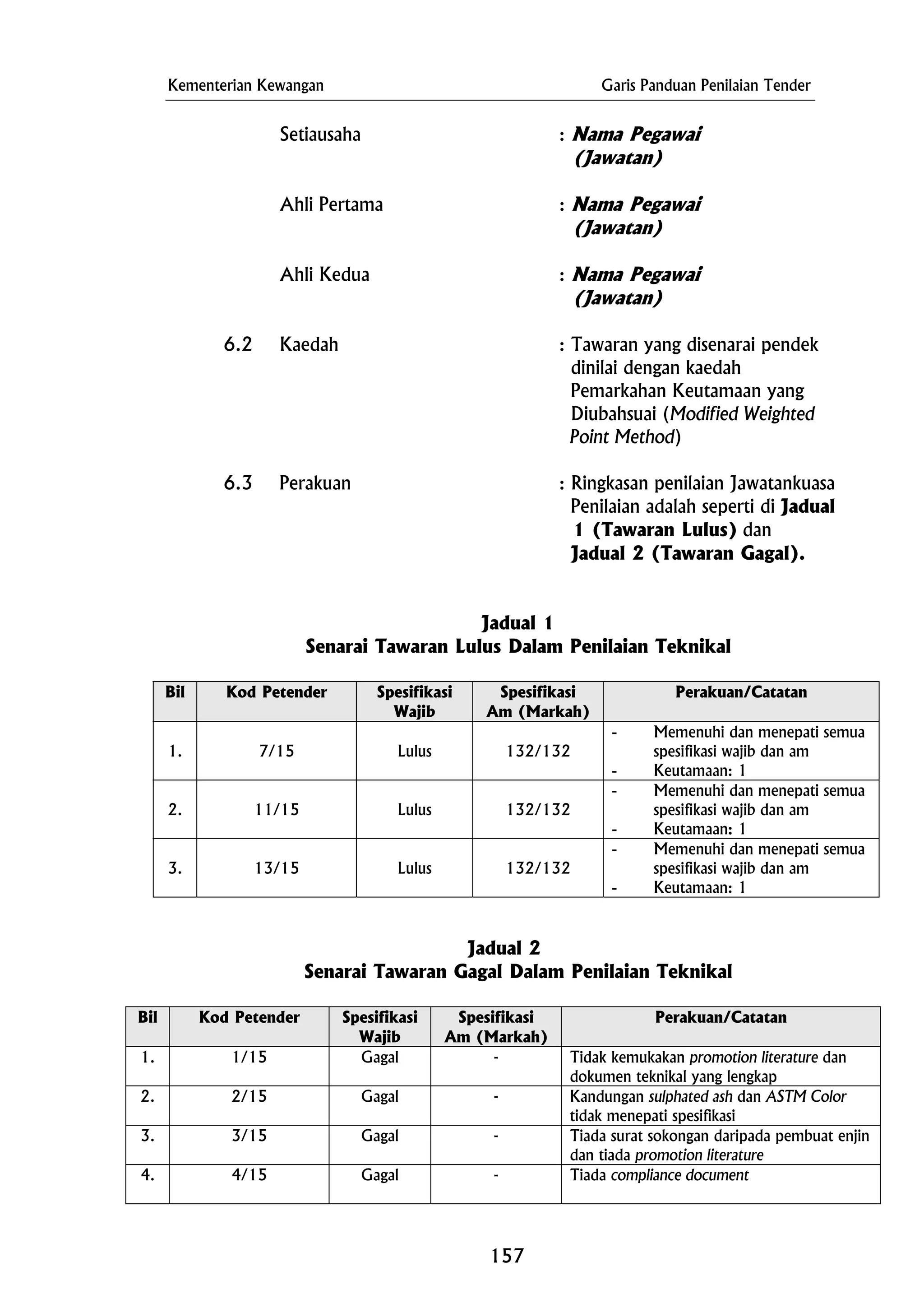Kementerian Kewangan Garis Panduan Penilaian Tender
Setiausaha : Nama Pegawai
Ahli Kedua : Nama Pegawai
dinilai dengan kaedah
(Jawatan)
Ahli Pertama : Nama Pegawai
(Jawatan)
(Jawatan)
6.2 Kaedah : Tawaran yang disenarai pendek
Pemarkahan Keutamaan yang
Diubahsuai (Modified Weighted
Point Method)
6.3 Perakuan : Ringkasan penilaian Jawatankuasa
Penilaian adalah seperti di Jadual
1 (Tawaran Lulus) dan
Jadual 2 (Tawaran Gagal).
Jadual 1
Senarai Tawaran Lulus Dalam Penilaian Teknikal
Bil Kod Petender Spesifikasi
Wajib
Spesifikasi
Am (Markah)
Perakuan/Catatan
- Memenuhi dan menepati semua
spesifikasi wajib dan am1. 7/15 Lulus 132/132
- Keutamaan: 1
2.
- Memenuhi dan menepati semua
spesifikasi wajib dan am
- Keutamaan: 1
11/15 Lulus 132/132
- Memenuhi dan menepati semua
spesifikasi wajib dan am3. 13/15 Lulus 132/132
- Keutamaan: 1
Jadual 2
Senarai Tawaran Gagal Dalam Penilaian Teknikal
Bil Kod Petender Spesifikasi
Wajib
Spesifikasi
Am (Markah)
Perakuan/Catatan
1. 1/15 Gagal - Tidak kemukakan promotion literature dan
dokumen teknikal yang lengkap
2. 2/15 Gagal - Kandungan sulphated ash dan ASTM Color
tidak menepati spesifikasi
3. 3/15 Gagal - Tiada surat sokongan daripada pembuat enjin
dan tiada promotion literature
4. -4/15 Gagal Tiada compliance document
157
 