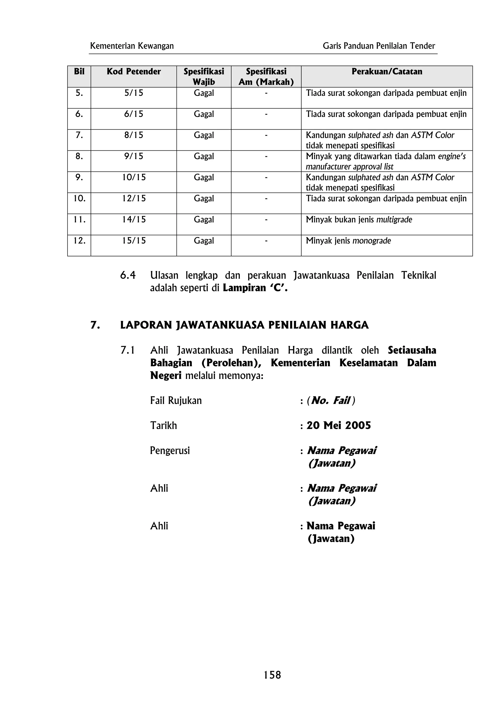Kementerian Kewangan Garis Panduan Penilaian Tender
Bil Kod Petender Spesifikasi
Wajib
Spesifikasi
Am (Markah)
Perakuan/Catatan
5. 5/15 Gagal Tiada surat sokongan daripada pembuat enjin-
6. 6/15 -Gagal Tiada surat sokongan daripada pembuat enjin
7. 8/15 Gagal - Kandungan sulphated ash dan ASTM Color
tidak menepati spesifikasi
8. 9/15 Gagal - Minyak yang ditawarkan tiada dalam engine’s
manufacturer approval list
9. 10/15 Gagal - Kandungan sulphated ash dan ASTM Color
tidak menepati spesifikasi
10. 12/15 Gagal - Tiada surat sokongan daripada pembuat enjin
11. 14/15 Gagal - Minyak bukan jenis multigrade
12. 15/15 Minyak jenis monogradeGagal -
6.4 Ulasan lengkap dan perakuan Jawatankuasa Penilaian Teknikal
adalah seperti di Lampiran ‘C’.
7. LAPORAN JAWATANKUASA PENILAIAN HARGA
7.1 Ahli Jawatankuasa Penilaian Harga dilantik oleh Setiausaha
Bahagian (Perolehan), Kementerian Keselamatan Dalam
Negeri melalui memonya:
Fail Rujukan : (No. Fail )
Tarikh : 20 Mei 2005
Pengerusi : Nama Pegawai
(Jawatan)
Ahli : Nama Pegawai
(Jawatan)
Ahli : Nama Pegawai
(Jawatan)
158
 