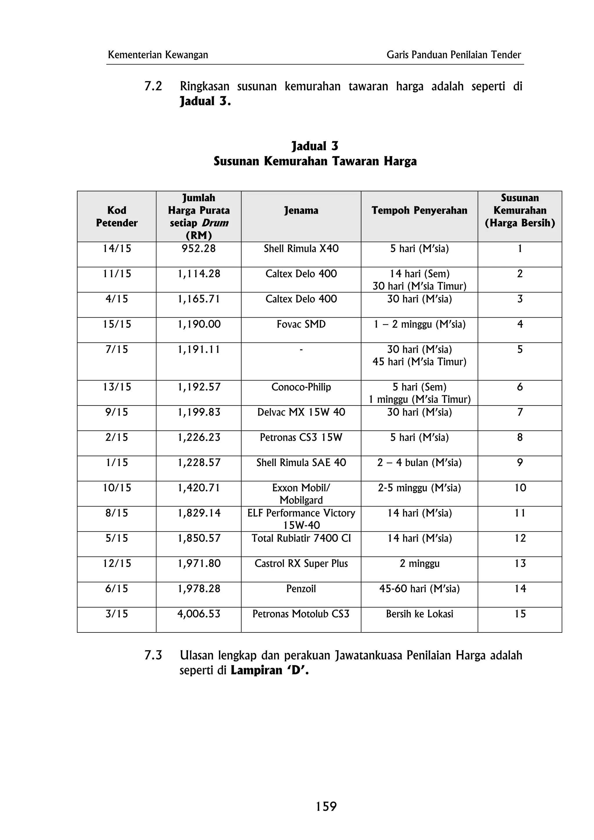 Kementerian Kewangan Garis Panduan Penilaian Tender
7.2 Ringkasan susunan kemurahan tawaran harga adalah seperti di
Jadual 3.
Jadual 3
Susunan Kemurahan Tawaran Harga
Kod
Petender
Jumlah
Harga Purata
setiap Drum
(RM)
Jenama Tempoh Penyerahan
7.3 Ulasan lengkap dan perakuan Jawatankuasa Penilaian Harga adalah
seperti di Lampiran ‘D’.
Susunan
Kemurahan
(Harga Bersih)
14/15 952.28 Shell Rimula X40 5 hari (M’sia) 1
11/15 1,114.28 Caltex Delo 400 14 hari (Sem)
30 hari (M’sia Timur)
2
4/15 1,165.71 Caltex Delo 400 30 hari (M’sia) 3
15/15 1,190.00 Fovac SMD 1 – 2 minggu (M’sia) 4
7/15 1,191.11 - 530 hari (M’sia)
45 hari (M’sia Timur)
13/15 1,192.57 Conoco-Philip
1 minggu (M’sia Timur)
5 hari (Sem) 6
9/15 1,199.83 Delvac MX 15W 40 30 hari (M’sia) 7
2/15 1,226.23 Petronas CS3 15W 5 hari (M’sia) 8
1/15 1,228.57 Shell Rimula SAE 40 2 – 4 bulan (M’sia) 9
10/15 1,420.71 Exxon Mobil/
Mobilgard
2-5 minggu (M’sia) 10
8/15 1,829.14 ELF Performance Victory
15W-40
14 hari (M’sia) 11
5/15 1,850.57 Total Rubiatir 7400 CI 14 hari (M’sia) 12
12/15 1,971.80 Castrol RX Super Plus 2 minggu 13
6/15 1,978.28 Penzoil 45-60 hari (M’sia) 14
3/15 4,006.53 Petronas Motolub CS3 Bersih ke Lokasi 15
159
 