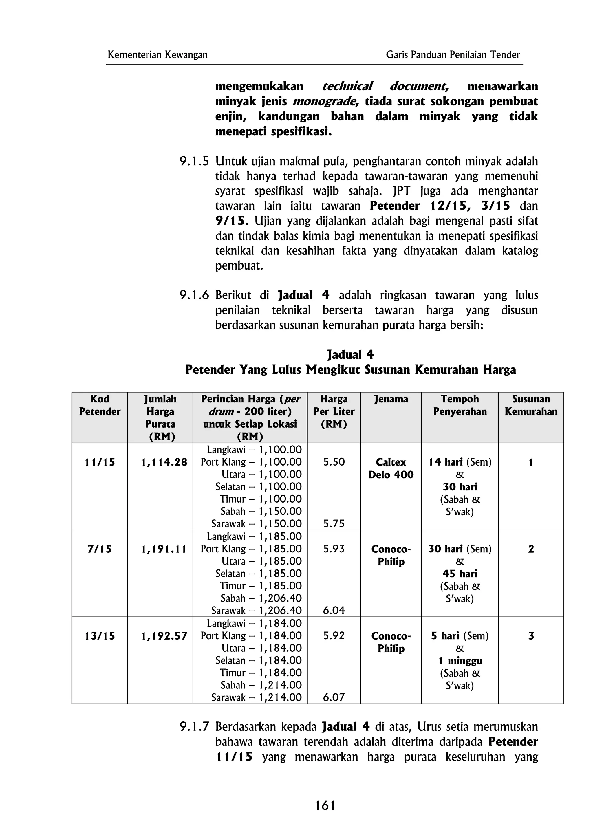 Kementerian Kewangan Garis Panduan Penilaian Tender
9.1.5 Untuk ujian makmal pula, penghantaran contoh minyak adalah
tidak hanya terhad kepada tawaran-tawaran yang memenuhi
syarat spesifikasi wajib sahaja. JPT juga ada menghantar
tawaran lain iaitu tawaran Petender 12/15, 3/15 dan
9/15. Ujian yang dijalankan adalah bagi mengenal pasti sifat
dan tindak balas kimia bagi menentukan ia menepati spesifikasi
teknikal dan kesahihan fakta yang dinyatakan dalam katalog
pembuat.
mengemukakan technical document, menawarkan
minyak jenis monograde, tiada surat sokongan pembuat
enjin, kandungan bahan dalam minyak yang tidak
menepati spesifikasi.
9.1.6 Berikut di Jadual 4 adalah ringkasan tawaran yang lulus
penilaian teknikal berserta tawaran harga yang disusun
berdasarkan susunan kemurahan purata harga bersih:
Jadual 4
Petender Yang Lulus Mengikut Susunan Kemurahan Harga
Kod
Petender
Jumlah
Harga
Purata
(RM)
Perincian Harga (per
drum - 200 liter)
untuk Setiap Lokasi
(RM)
Harga
Per Liter
(RM)
Jenama Tempoh
Penyerahan
Susunan
Kemurahan
11/15
Langkawi – 1,100.00
Timur – 1,100.00
30 hari
(Sabah &
S’wak)
1,114.28 Port Klang – 1,100.00
Utara – 1,100.00
Selatan – 1,100.00
Sabah – 1,150.00
Sarawak – 1,150.00
5.50
5.75
Caltex
Delo 400
14 hari (Sem)
&
1
Port Klang – 1,185.00
Sabah – 1,206.40
6.04
7/15 1,191.11
Langkawi – 1,185.00
Utara – 1,185.00
Selatan – 1,185.00
Timur – 1,185.00
Sarawak – 1,206.40
5.93 Conoco-
Philip
30 hari (Sem)
&
45 hari
(Sabah &
S’wak)
2
13/15 1,192.57
Langkawi – 1,184.00
Port Klang – 1,184.00
Utara – 1,184.00
Selatan – 1,184.00
Timur – 1,184.00
Sabah – 1,214.00
Sarawak – 1,214.00
5.92
6.07
Conoco-
Philip
5 hari (Sem)
&
1 minggu
(Sabah &
S’wak)
3
9.1.7 Berdasarkan kepada Jadual 4 di atas, Urus setia merumuskan
bahawa tawaran terendah adalah diterima daripada Petender
11/15 yang menawarkan harga purata keseluruhan yang
161
 