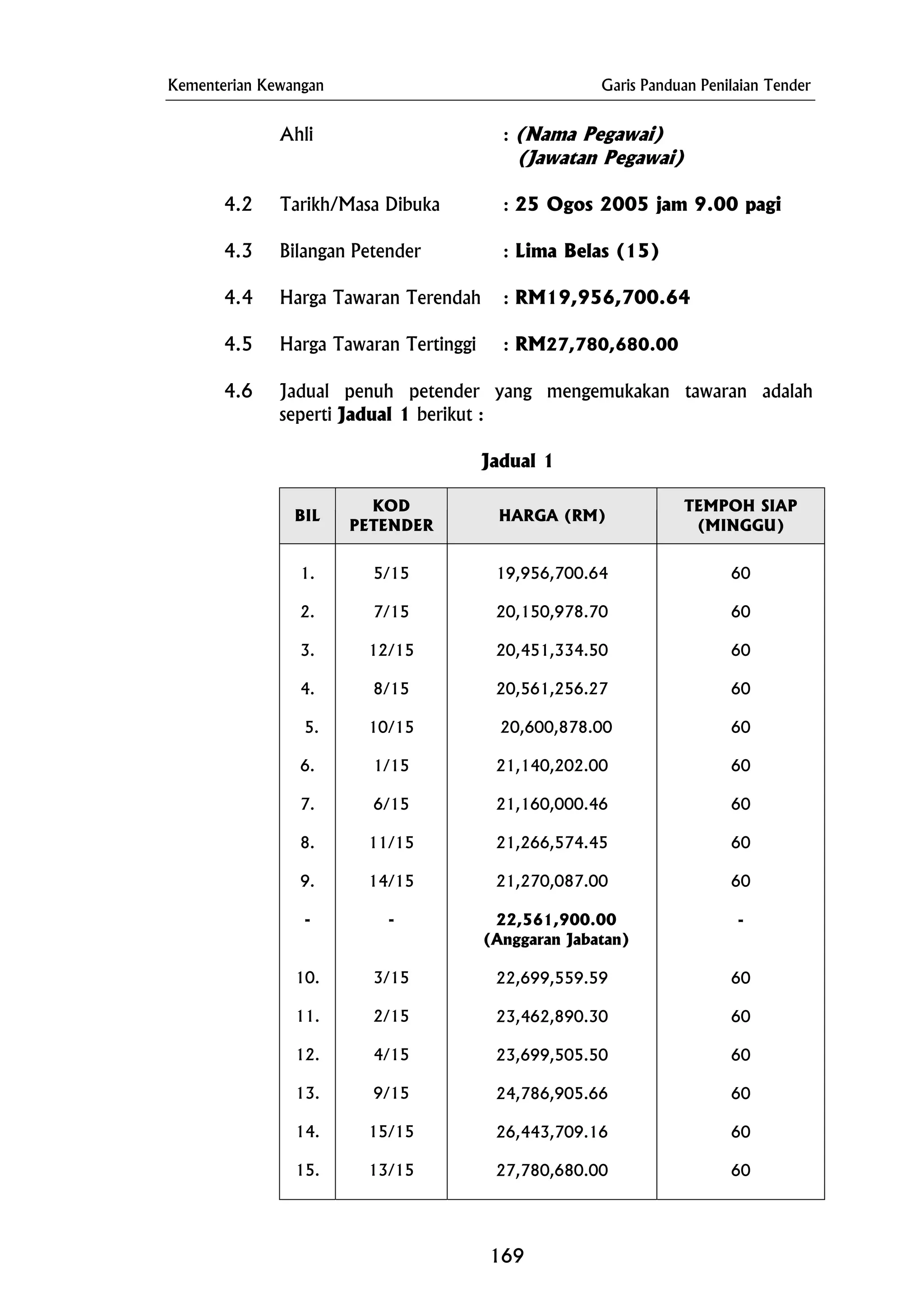 Kementerian Kewangan Garis Panduan Penilaian Tender
4.5 Harga Tawaran Tertinggi : RM27,780,680.00
Ahli : (Nama Pegawai)
(Jawatan Pegawai)
4.2 Tarikh/Masa Dibuka : 25 Ogos 2005 jam 9.00 pagi
4.3 Bilangan Petender : Lima Belas (15)
4.4 Harga Tawaran Terendah : RM19,956,700.64
4.6 Jadual penuh petender yang mengemukakan tawaran adalah
seperti Jadual 1 berikut :
Jadual 1
BIL
KOD
PETENDER
HARGA (RM)
TEMPOH SIAP
(MINGGU)
1.
2.
3.
5.
6.
8.
12.
7/15
10/15
3/15
9/15
20,150,978.70
20,600,878.00
21,140,202.00
21,160,000.46
21,266,574.45
21,270,087.00
23,699,505.50
26,443,709.16
4.
7.
9.
-
10.
11.
13.
14.
15.
5/15
12/15
8/15
1/15
6/15
11/15
14/15
-
2/15
4/15
15/15
13/15
19,956,700.64
20,451,334.50
20,561,256.27
22,561,900.00
(Anggaran Jabatan)
22,699,559.59
23,462,890.30
24,786,905.66
27,780,680.00
60
60
60
60
60
60
60
60
60
-
60
60
60
60
60
60
169
 