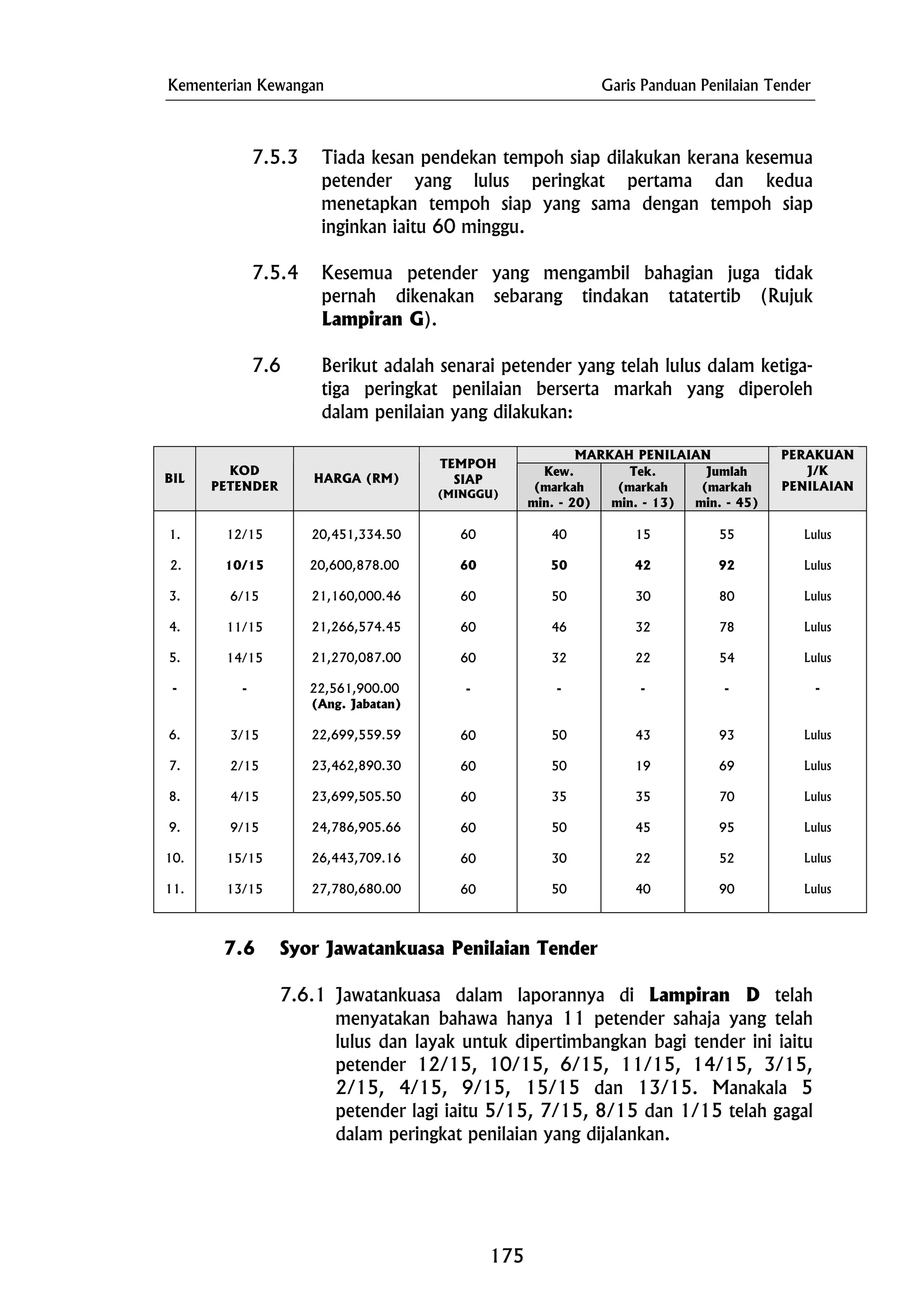 Kementerian Kewangan Garis Panduan Penilaian Tender
7.5.3 Tiada kesan pendekan tempoh siap dilakukan kerana kesemua
petender yang lulus peringkat pertama dan kedua
menetapkan tempoh siap yang sama dengan tempoh siap
inginkan iaitu 60 minggu.
7.5.4 Kesemua petender yang mengambil bahagian juga tidak
pernah dikenakan sebarang tindakan tatatertib (Rujuk
Lampiran G).
7.6 Berikut adalah senarai petender yang telah lulus dalam ketiga-
tiga peringkat penilaian berserta markah yang diperoleh
dalam penilaian yang dilakukan:
MARKAH PENILAIAN
BIL
KOD
PETENDER
HARGA (RM)
TEMPOH
SIAP
(MINGGU)
Kew.
(markah
min. - 20)
Tek.
(markah
min. - 13)
Jumlah
(markah
min. - 45)
PERAKUAN
J/K
PENILAIAN
1.
2.
3.
4.
5.
-
6.
7.
8.
9.
10.
11.
12/15
10/15
6/15
3/15
20,451,334.50
60
60
32
50
50
32
40
92
70
95
52
Lulus
Lulus
Lulus
11/15
14/15
-
2/15
4/15
9/15
15/15
13/15
20,600,878.00
21,160,000.46
21,266,574.45
21,270,087.00
22,561,900.00
(Ang. Jabatan)
22,699,559.59
23,462,890.30
23,699,505.50
24,786,905.66
26,443,709.16
27,780,680.00
60
60
60
60
-
60
60
60
60
60
40
50
50
46
-
50
35
30
50
15
42
30
22
-
43
19
35
45
22
55
80
78
54
-
93
69
90
Lulus
Lulus
Lulus
Lulus
-
Lulus
Lulus
Lulus
Lulus
7.6 Syor Jawatankuasa Penilaian Tender
7.6.1 Jawatankuasa dalam laporannya di Lampiran D telah
menyatakan bahawa hanya 11 petender sahaja yang telah
lulus dan layak untuk dipertimbangkan bagi tender ini iaitu
petender 12/15, 10/15, 6/15, 11/15, 14/15, 3/15,
2/15, 4/15, 9/15, 15/15 dan 13/15. Manakala 5
petender lagi iaitu 5/15, 7/15, 8/15 dan 1/15 telah gagal
dalam peringkat penilaian yang dijalankan.
175
 