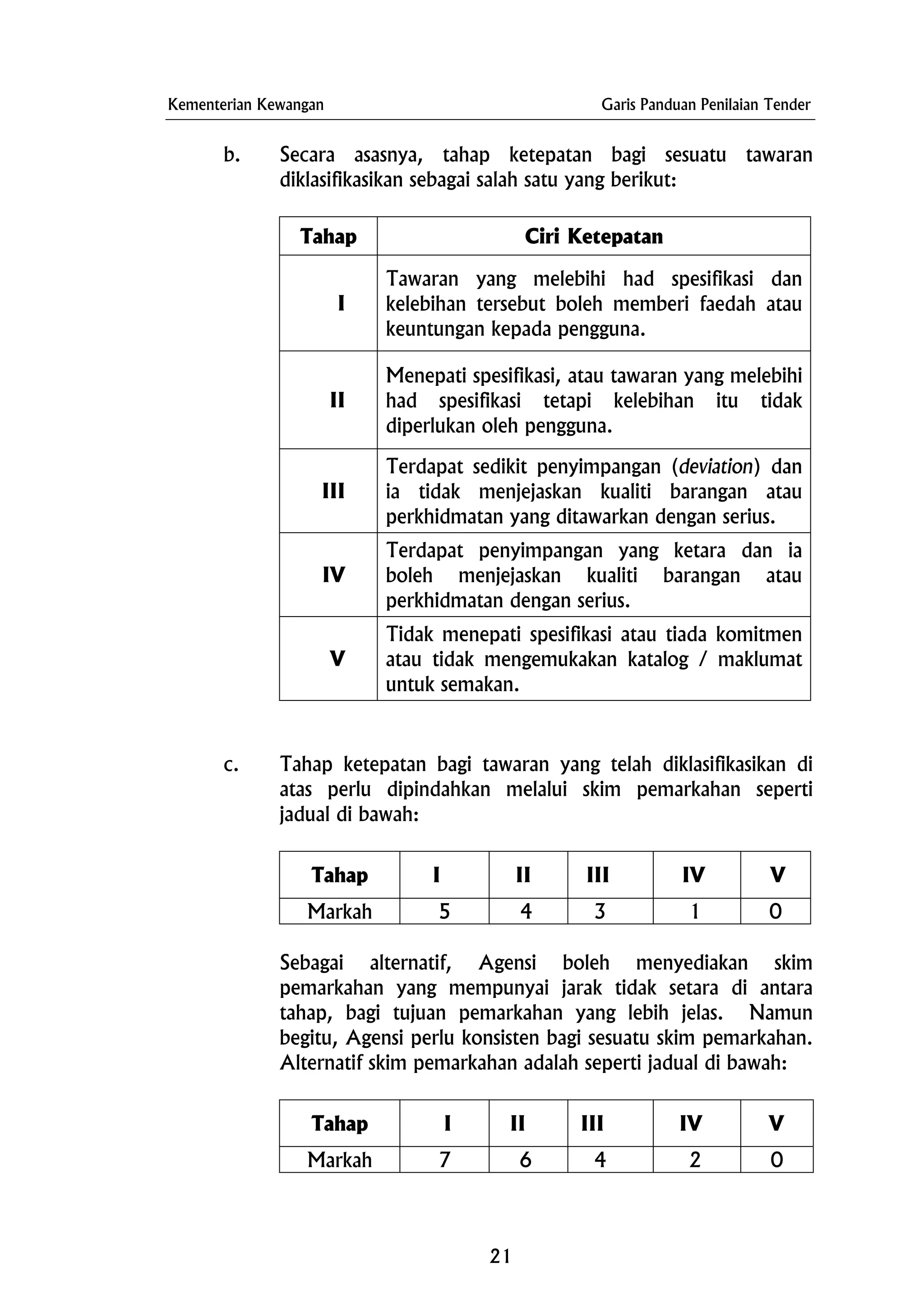 Kementerian Kewangan Garis Panduan Penilaian Tender
b. Secara asasnya, tahap ketepatan bagi sesuatu tawaran
diklasifikasikan sebagai salah satu yang berikut:
Tahap Ciri Ketepatan
I
Tawaran yang melebihi had spesifikasi dan
kelebihan tersebut boleh memberi faedah atau
keuntungan kepada pengguna.
II
Menepati spesifikasi, atau tawaran yang melebihi
had spesifikasi tetapi kelebihan itu tidak
diperlukan oleh pengguna.
III
Terdapat sedikit penyimpangan (deviation) dan
ia tidak menjejaskan kualiti barangan atau
perkhidmatan yang ditawarkan dengan serius.
IV
Terdapat penyimpangan yang ketara dan ia
boleh menjejaskan kualiti barangan atau
perkhidmatan dengan serius.
V
Tidak menepati spesifikasi atau tiada komitmen
atau tidak mengemukakan katalog / maklumat
untuk semakan.
c. Tahap ketepatan bagi tawaran yang telah diklasifikasikan di
atas perlu dipindahkan melalui skim pemarkahan seperti
jadual di bawah:
Tahap I II III IV V
Markah 5 4 3 1 0
Sebagai alternatif, Agensi boleh menyediakan skim
pemarkahan yang mempunyai jarak tidak setara di antara
tahap, bagi tujuan pemarkahan yang lebih jelas. Namun
begitu, Agensi perlu konsisten bagi sesuatu skim pemarkahan.
Alternatif skim pemarkahan adalah seperti jadual di bawah:
Tahap I II III IV V
Markah 7 6 4 2 0
21
 